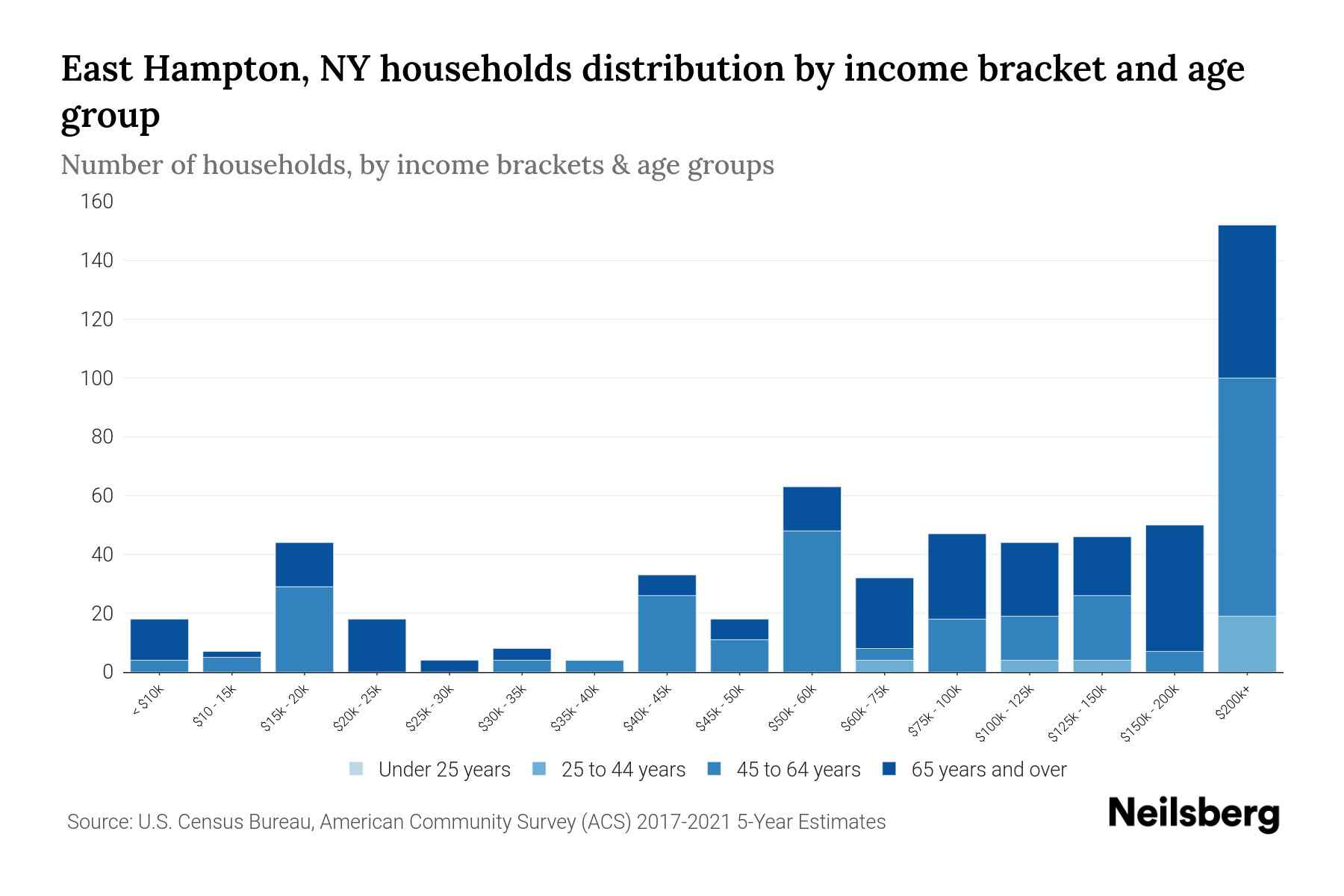 East Hampton, NY Median Household By Age 2024 Update Neilsberg
