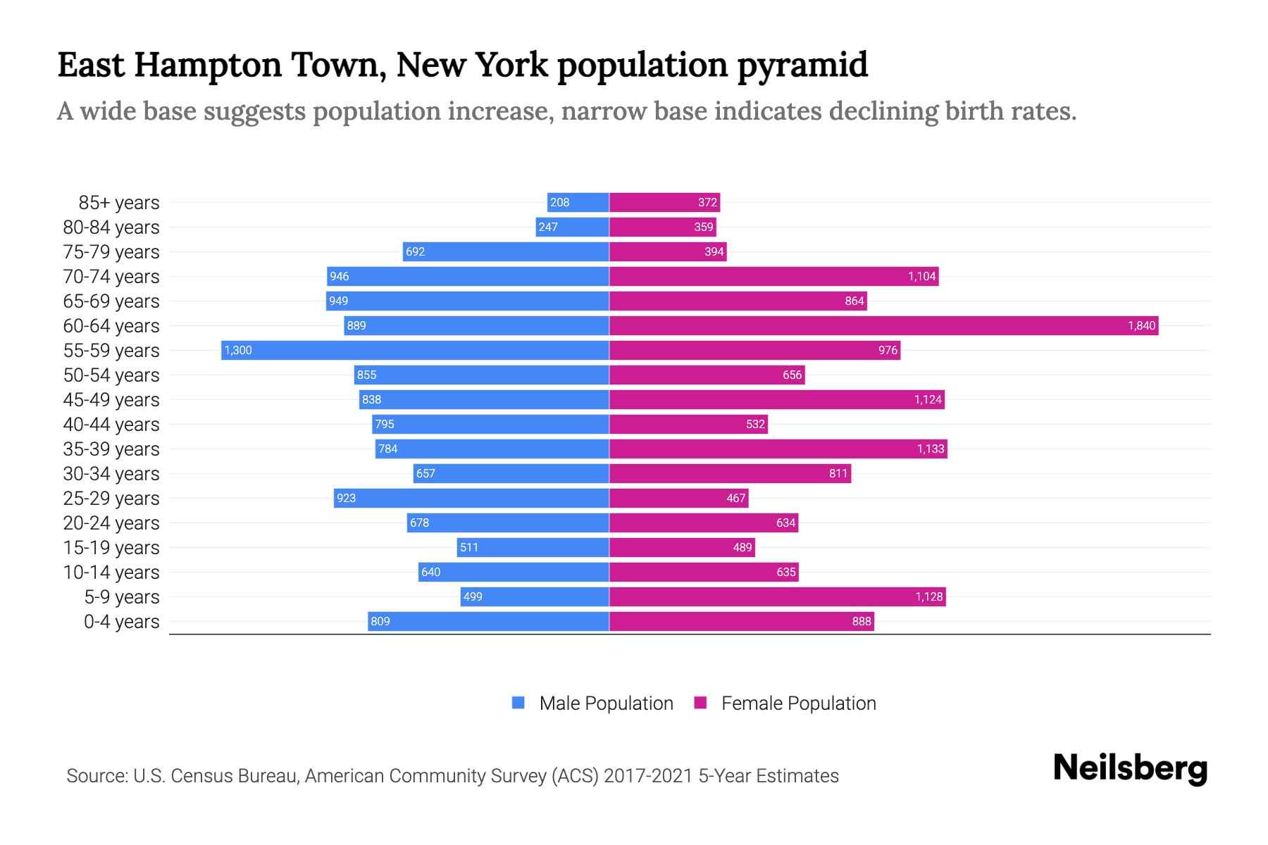 East Hampton Town, New York Population by Age 2023 East Hampton Town