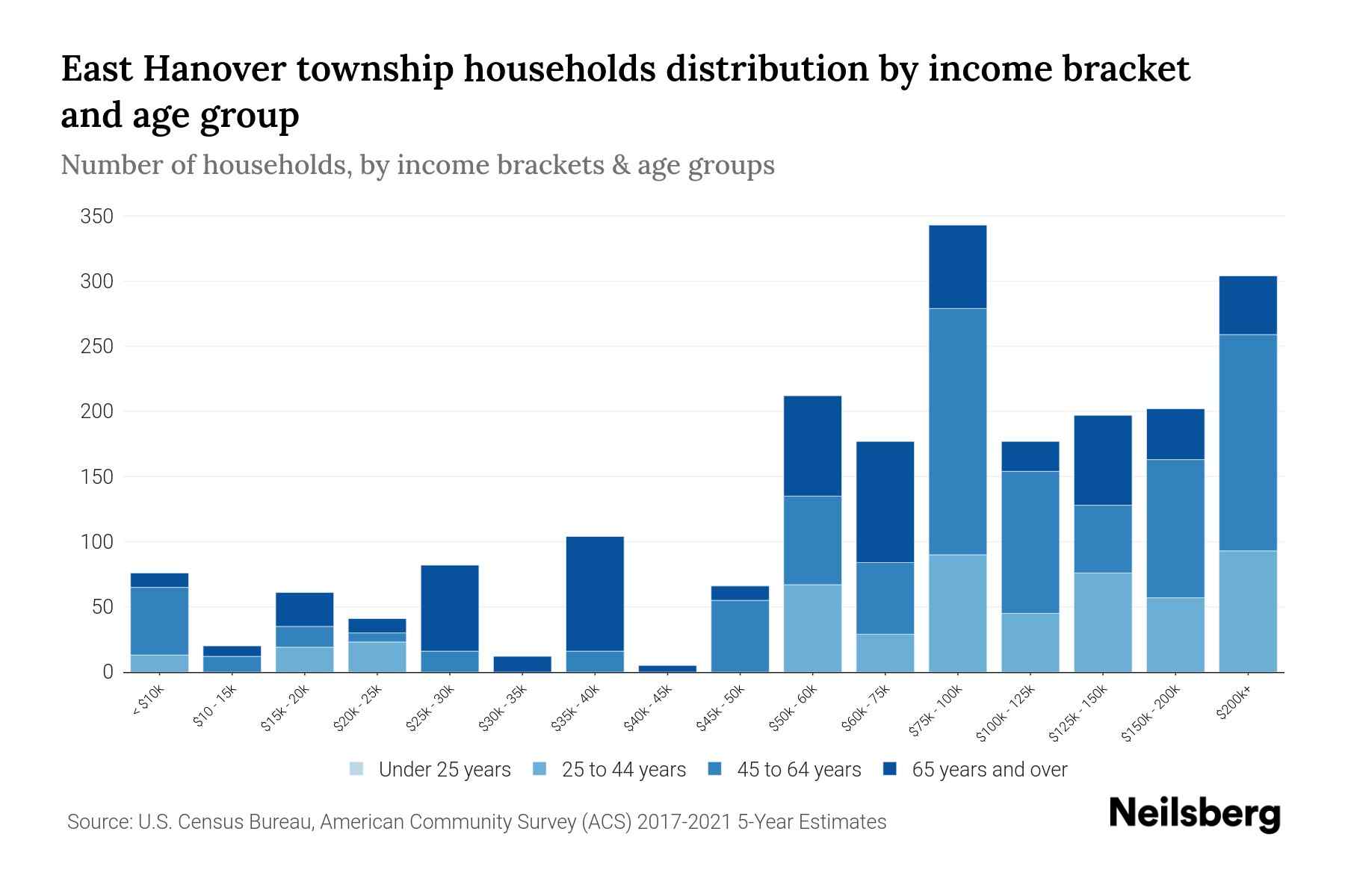 East Hanover township, Dauphin County, Pennsylvania Median Household