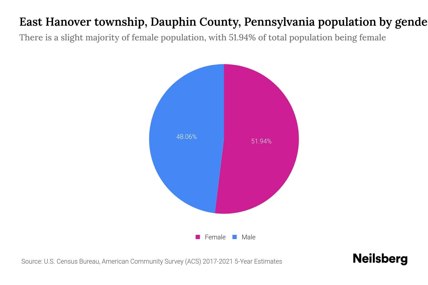 East Hanover township, Dauphin County, Pennsylvania Population by