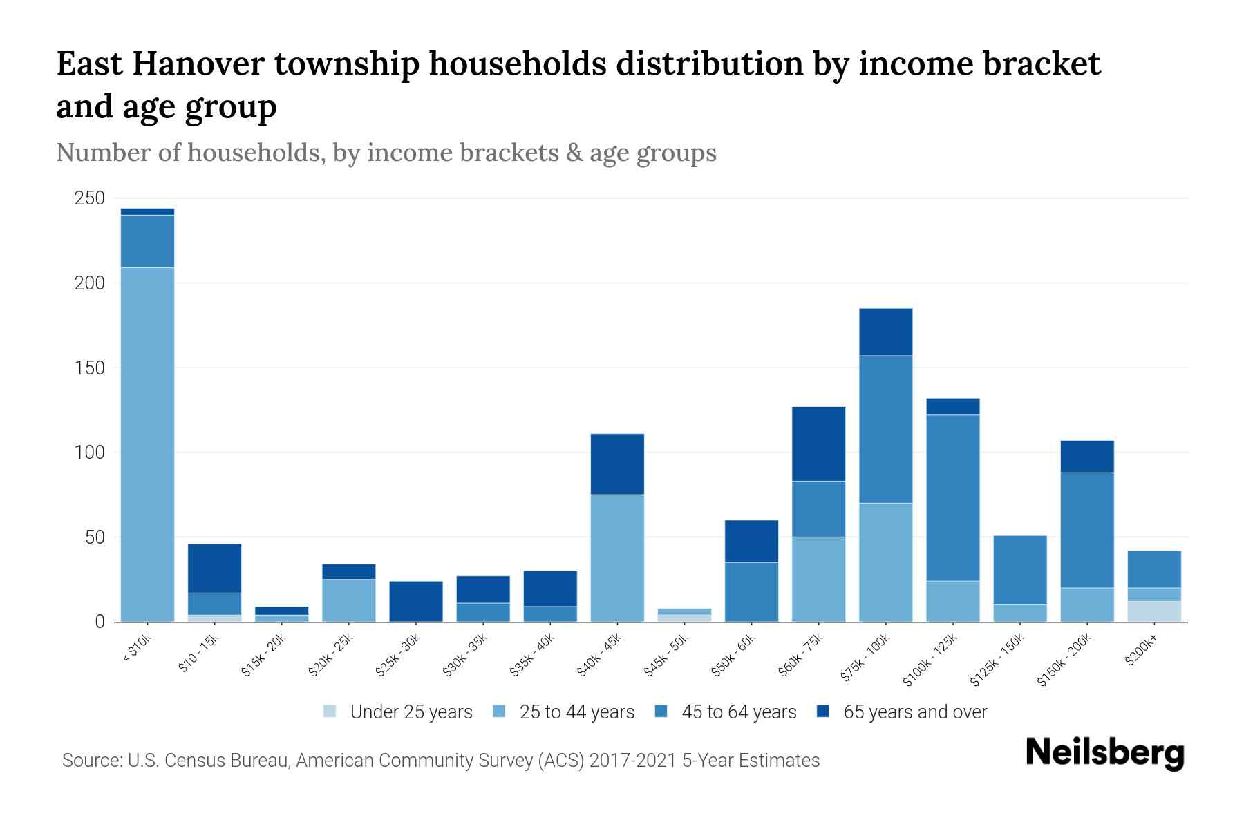 East Hanover township, Lebanon County, Pennsylvania Median Household