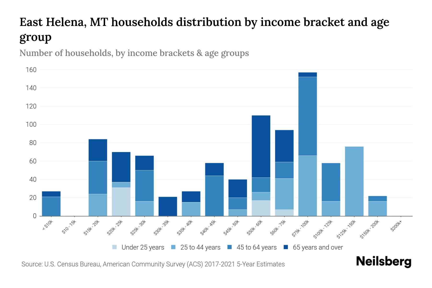 East Helena, MT Median Household By Age 2024 Update Neilsberg