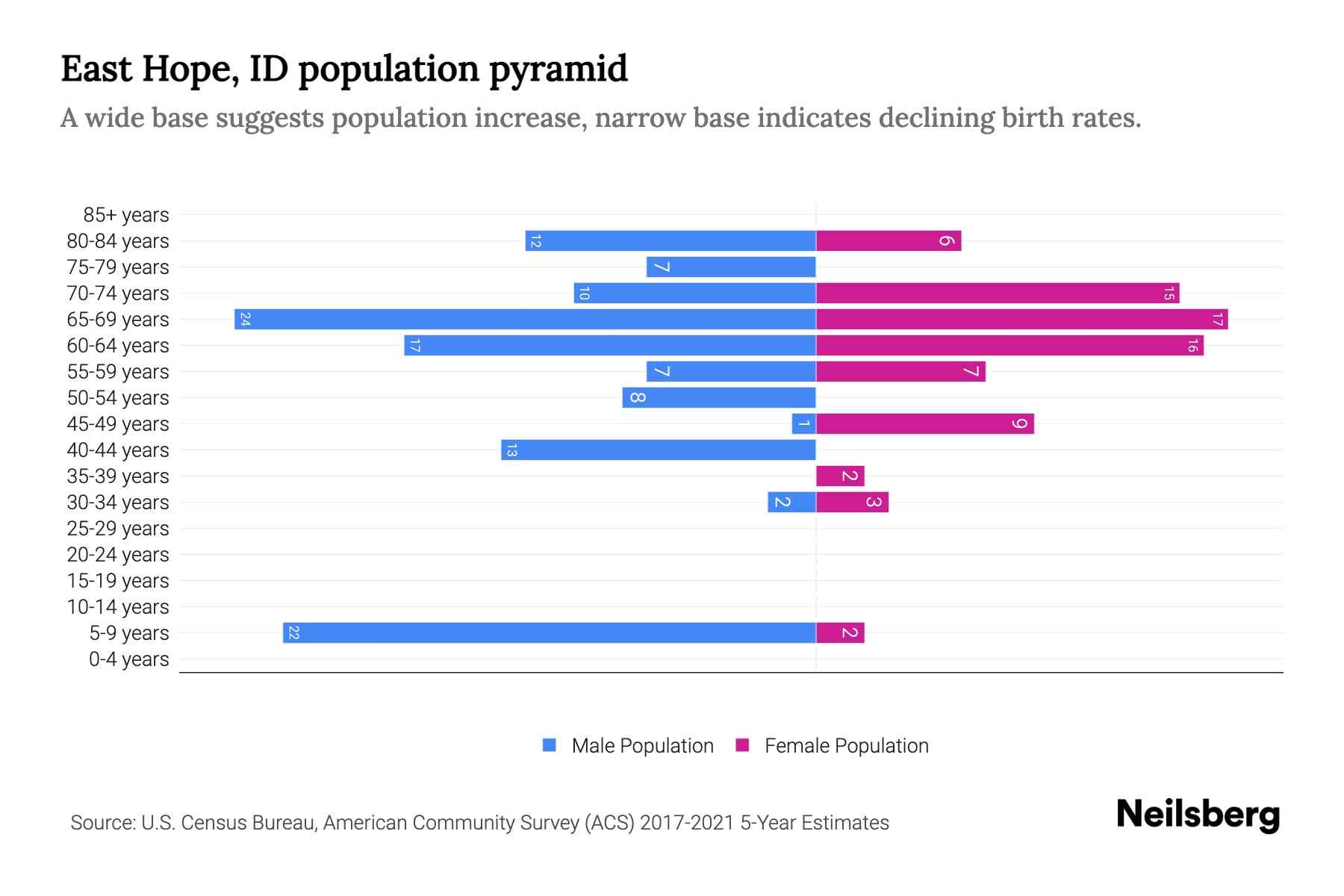 East Hope, ID Population by Age 2023 East Hope, ID Age Demographics