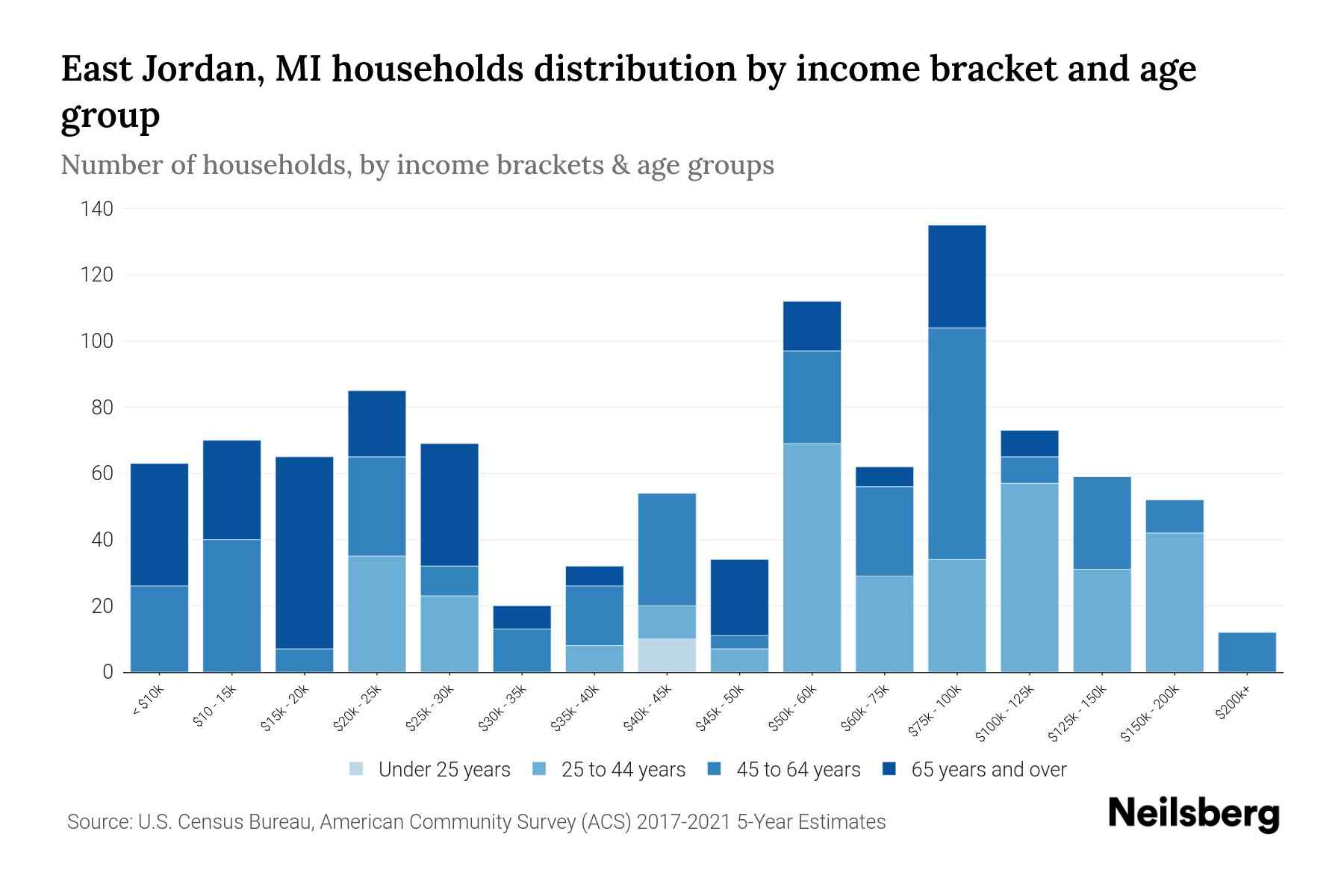 East Jordan, MI Median Household By Age 2024 Update Neilsberg