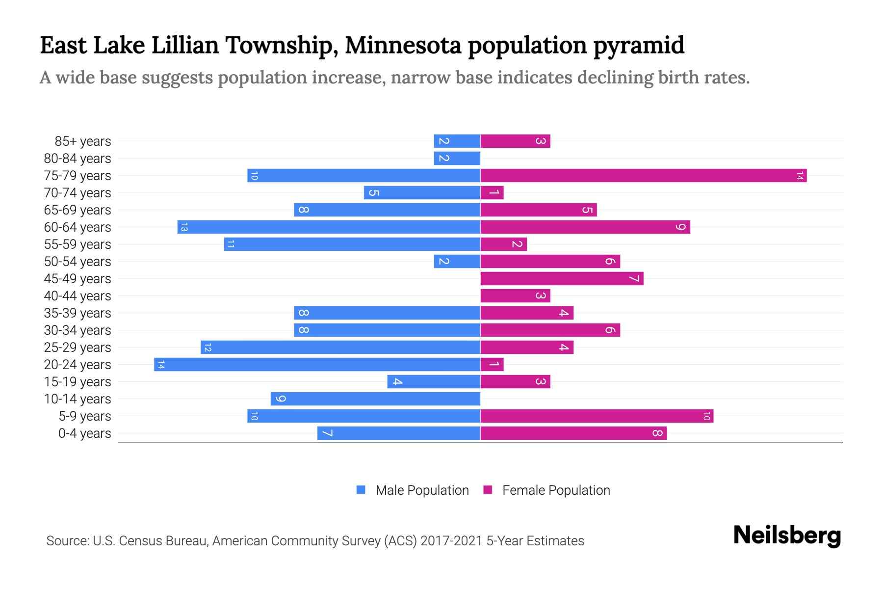 East Lake Lillian Township, Minnesota Population by Age 2023 East