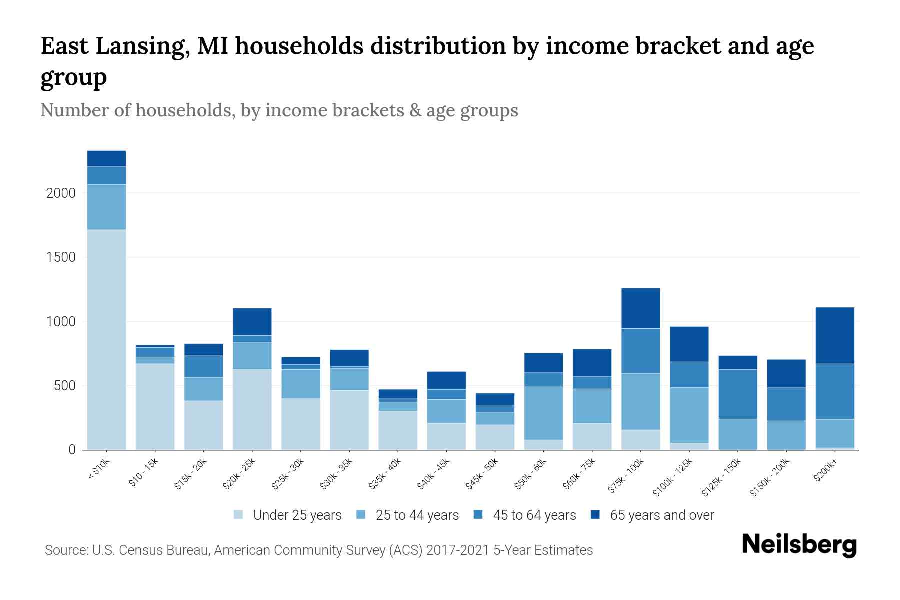 East Lansing, MI Median Household By Age 2024 Update Neilsberg