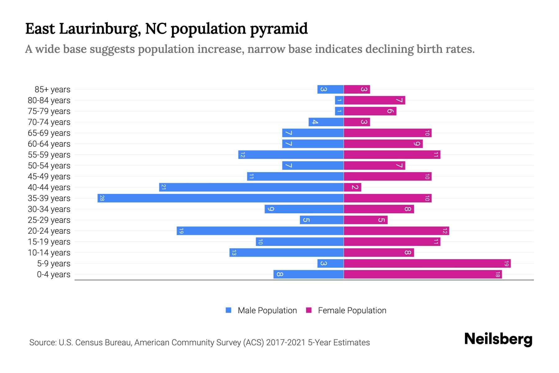 East Laurinburg, NC Population by Age 2023 East Laurinburg, NC Age