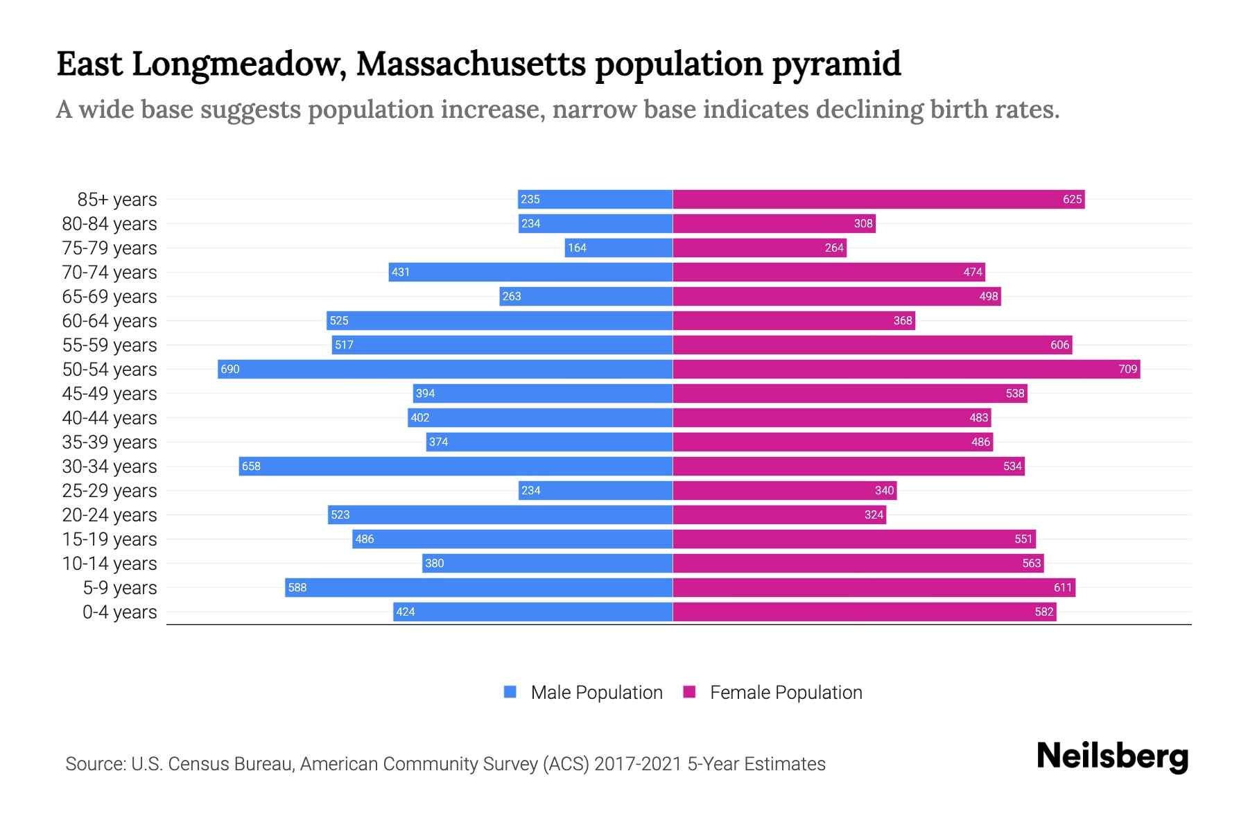 East Longmeadow, Massachusetts Population by Age 2023 East Longmeadow
