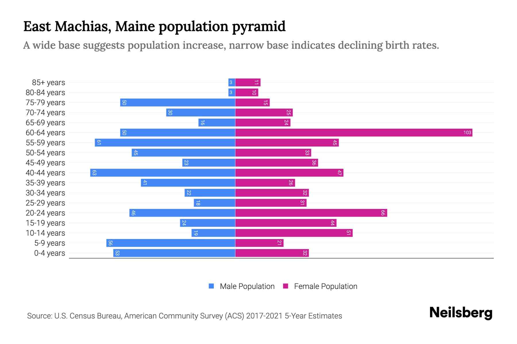 East Machias, Maine Population by Age 2023 East Machias, Maine Age