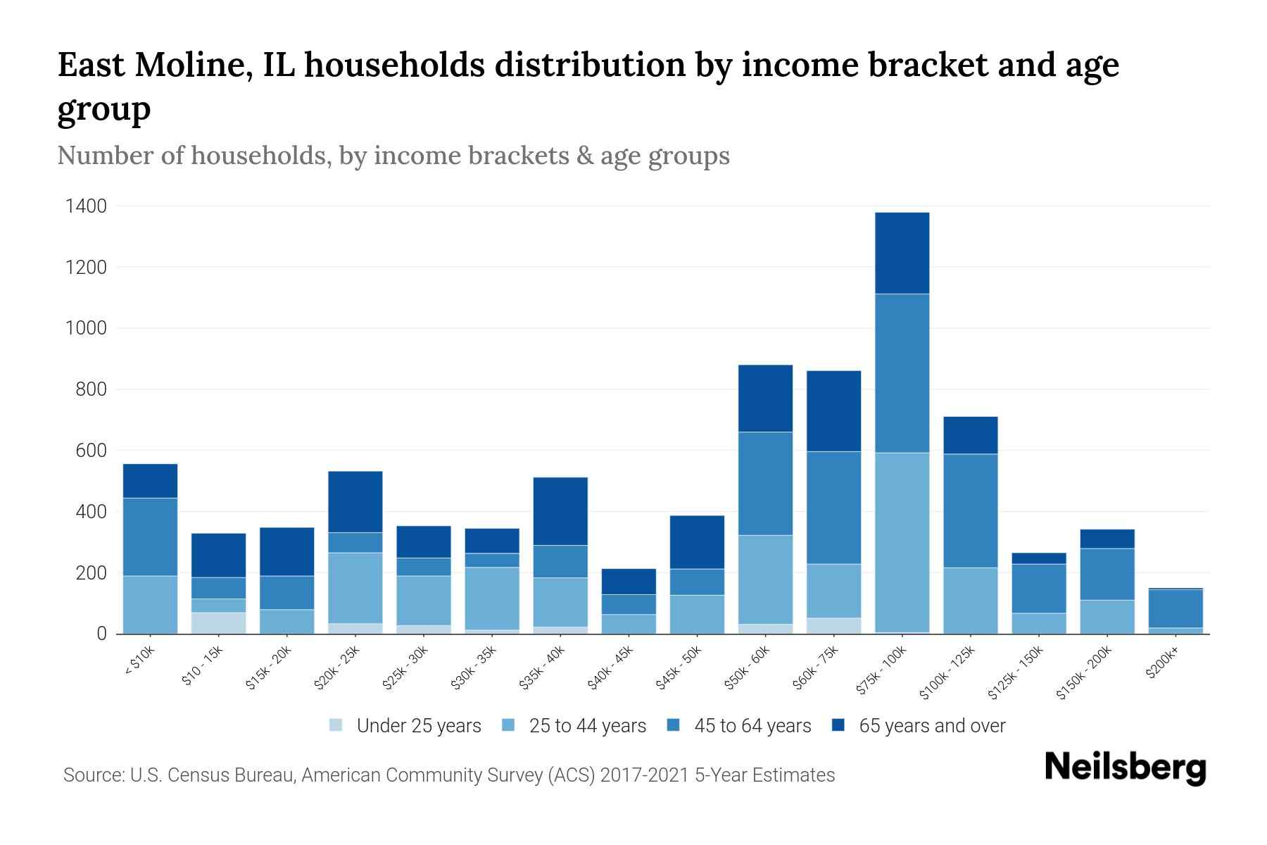 East Moline, IL Median Household By Age 2024 Update Neilsberg