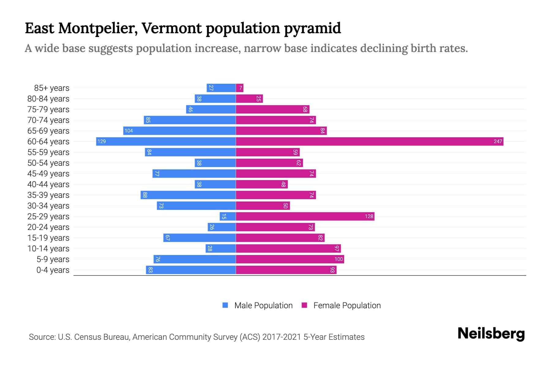 East Montpelier, Vermont Population by Age 2023 East Montpelier