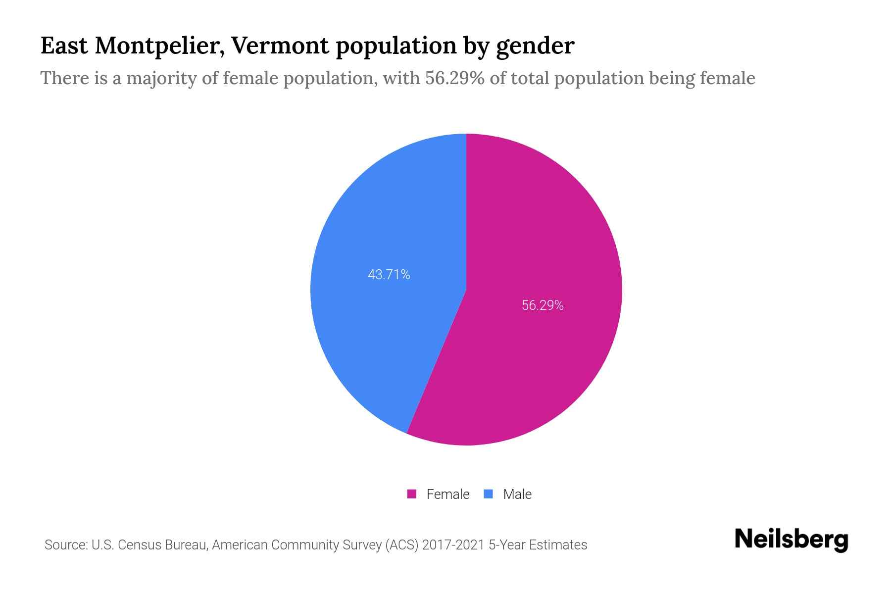 East Montpelier, Vermont Population by Gender 2023 East Montpelier