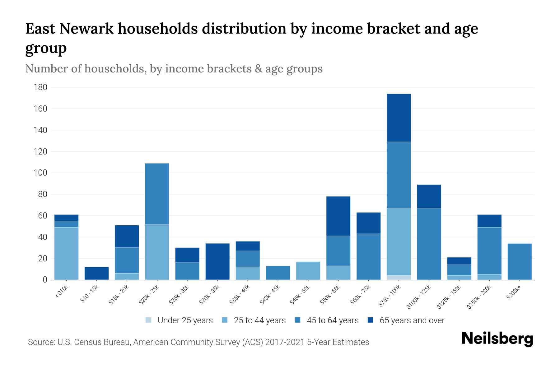 East Newark, NJ Median Household By Age 2024 Update Neilsberg
