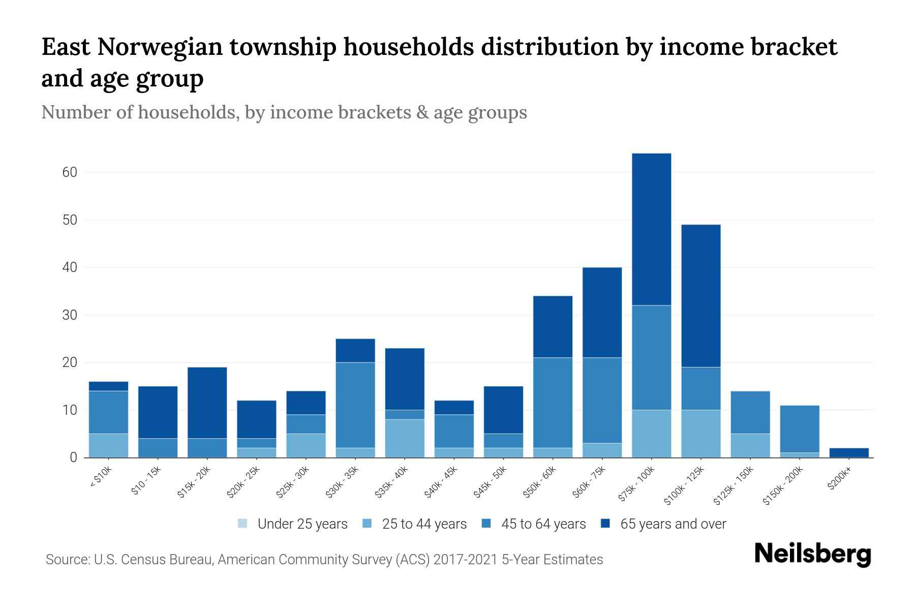 East Norwegian Township, Pennsylvania Median Household By Age