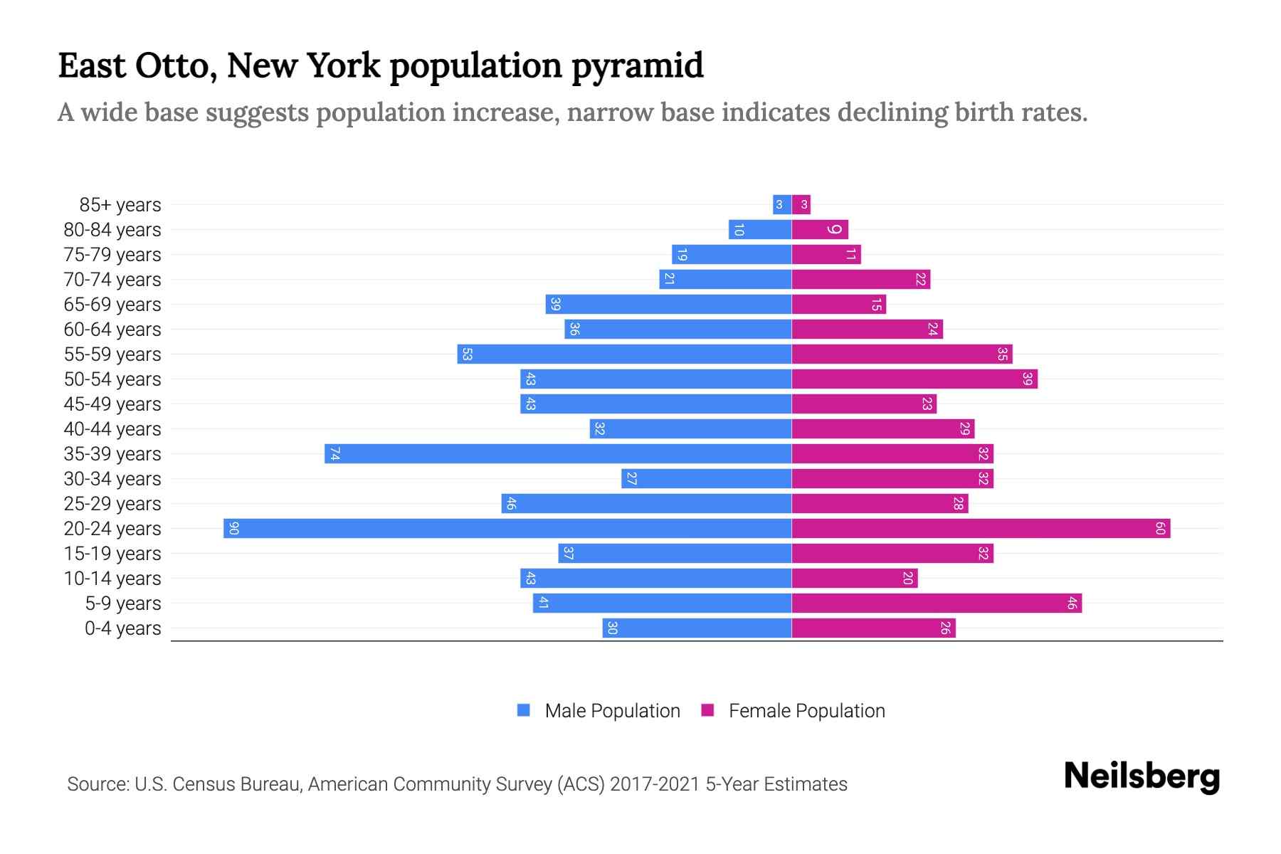 East Otto, New York Population by Age 2023 East Otto, New York Age