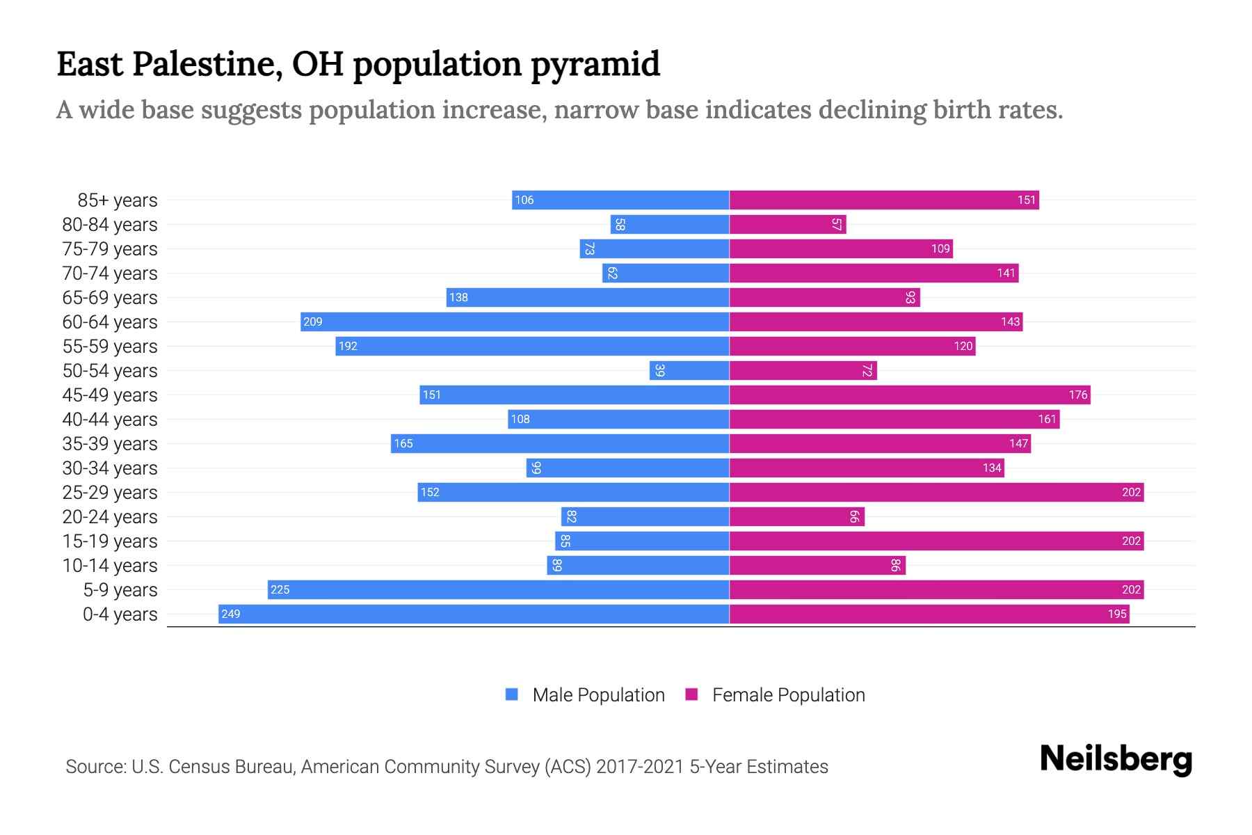 East Palestine, OH Population by Age - 2023 East Palestine, OH Age