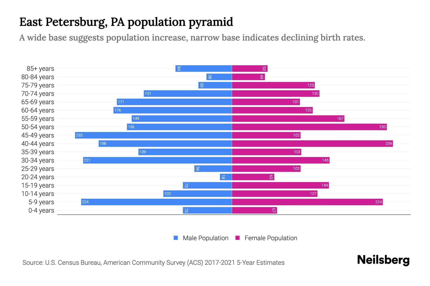 East Petersburg, PA Population by Age 2023 East Petersburg, PA Age