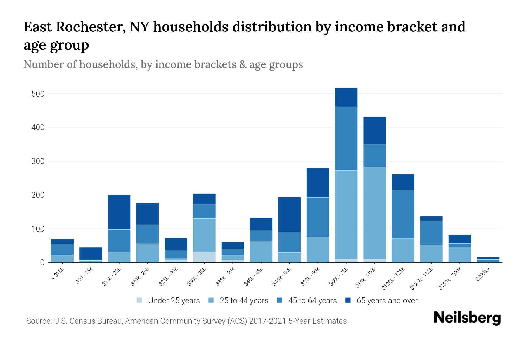 East Rochester, NY Median Household By Age 2024 Update Neilsberg