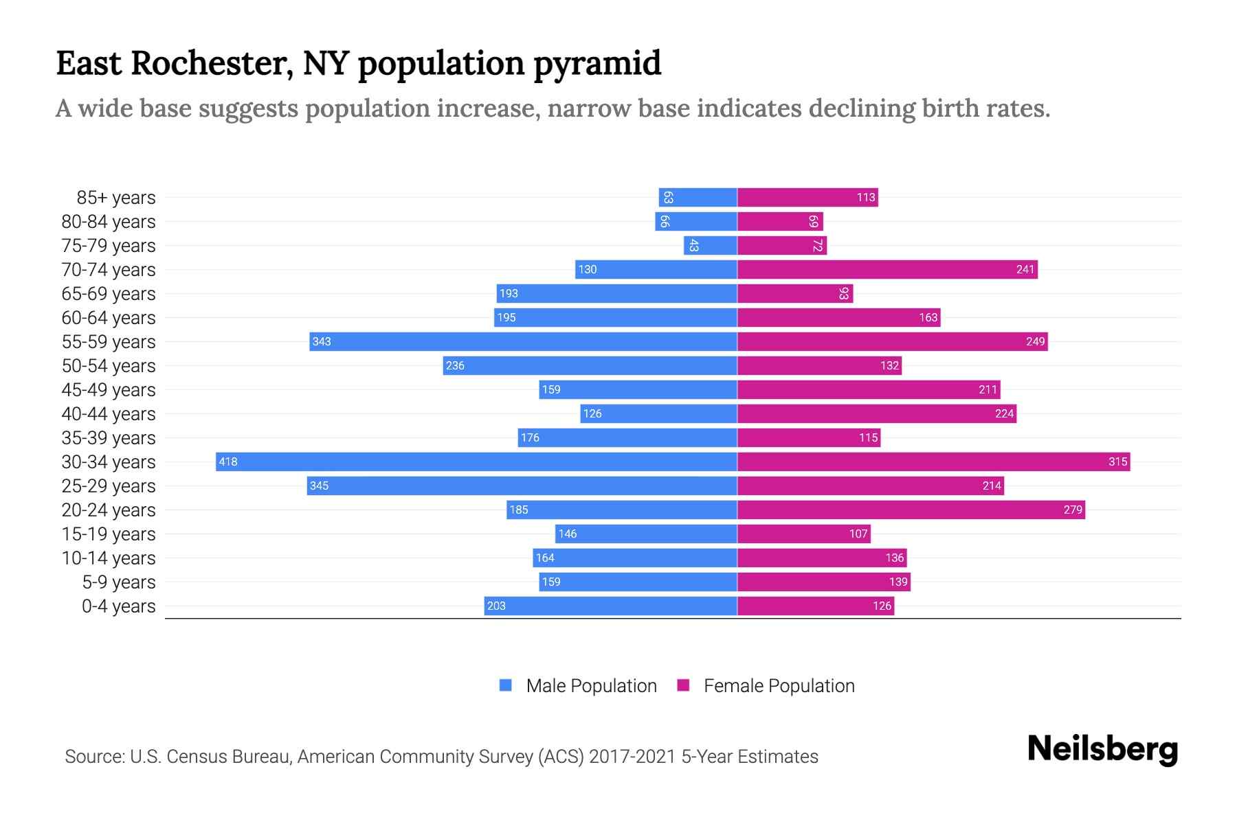 East Rochester, NY Population by Age - 2023 East Rochester, NY Age ...