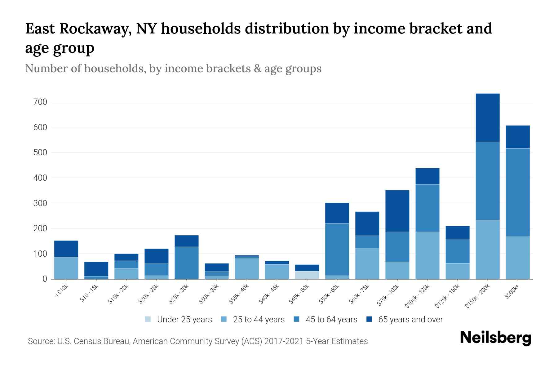 East Rockaway, NY Median Household By Age 2023 Neilsberg