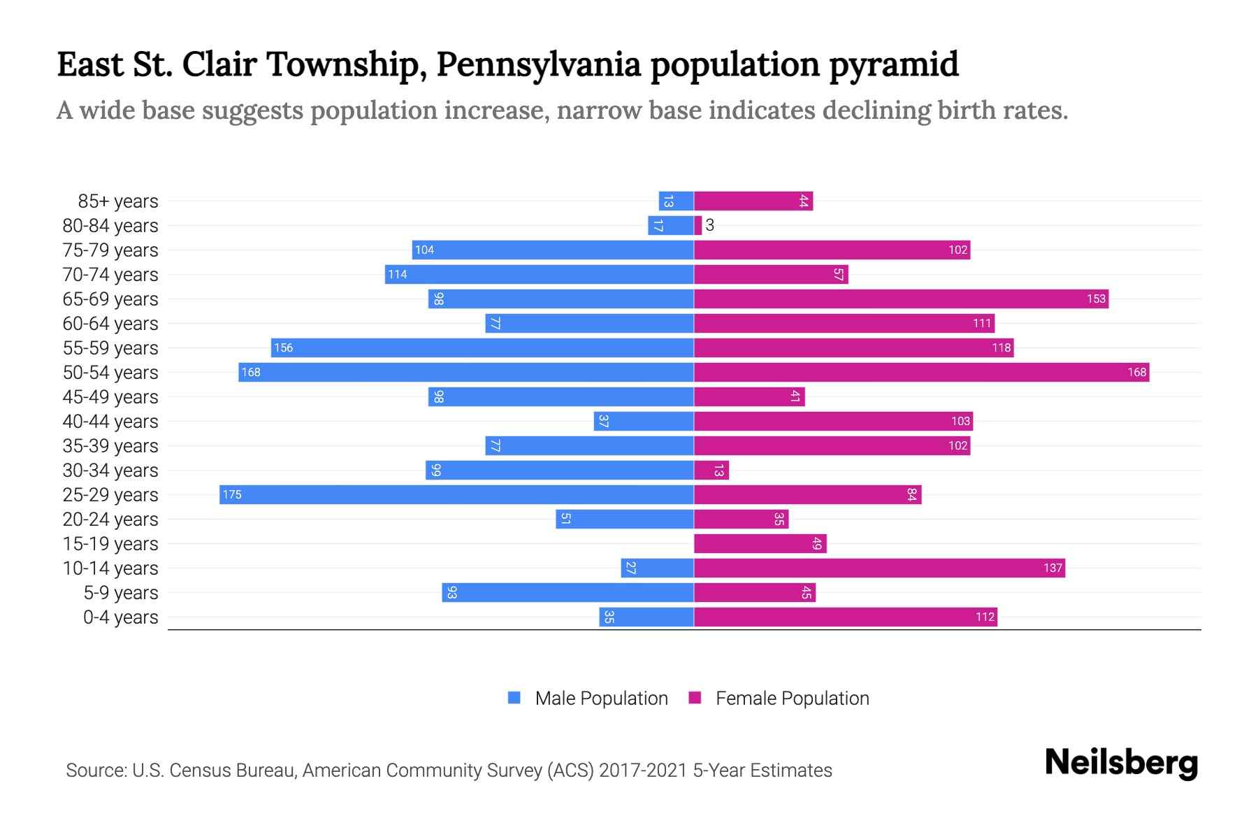 East St. Clair Township, Pennsylvania Population by Age 2023 East St