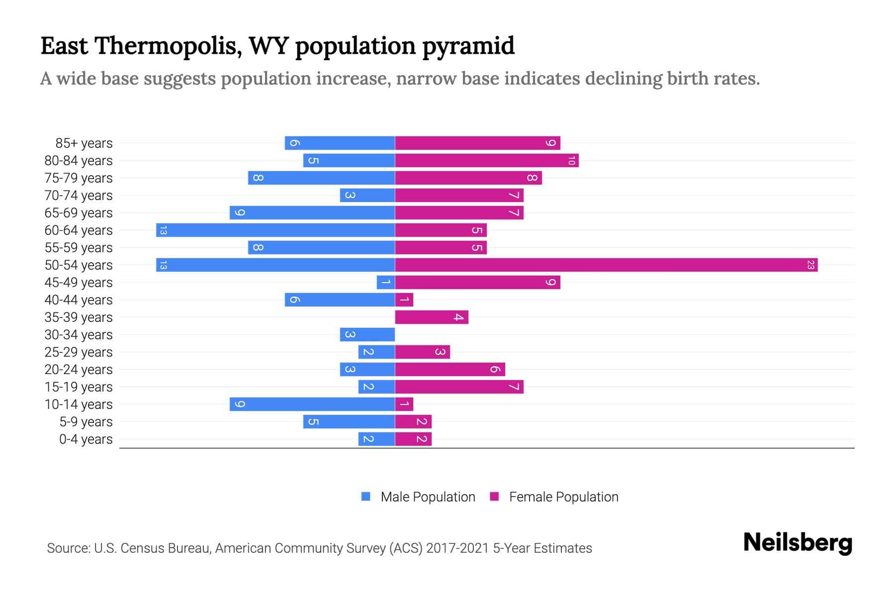 East Thermopolis, WY Population by Age 2023 East Thermopolis, WY Age