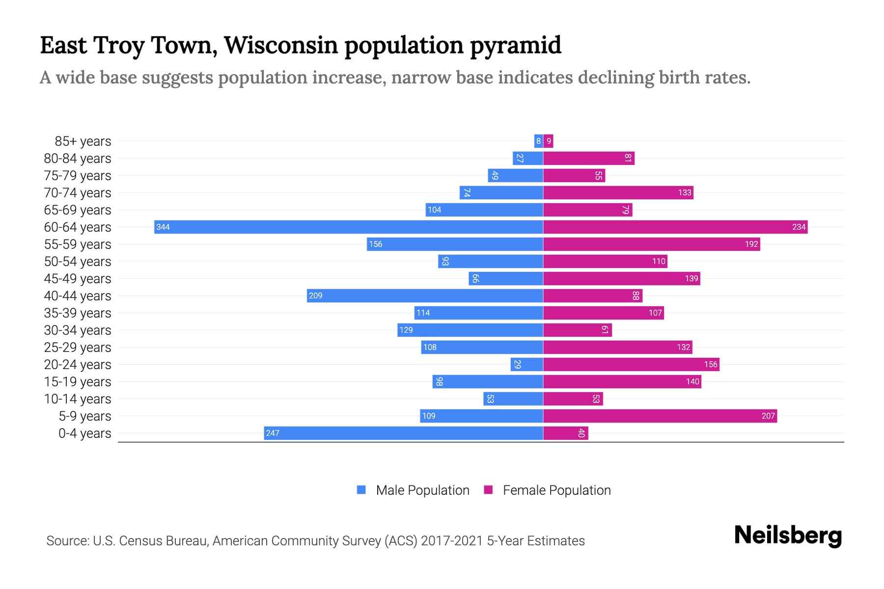 East Troy Town, Wisconsin Population by Age 2023 East Troy Town