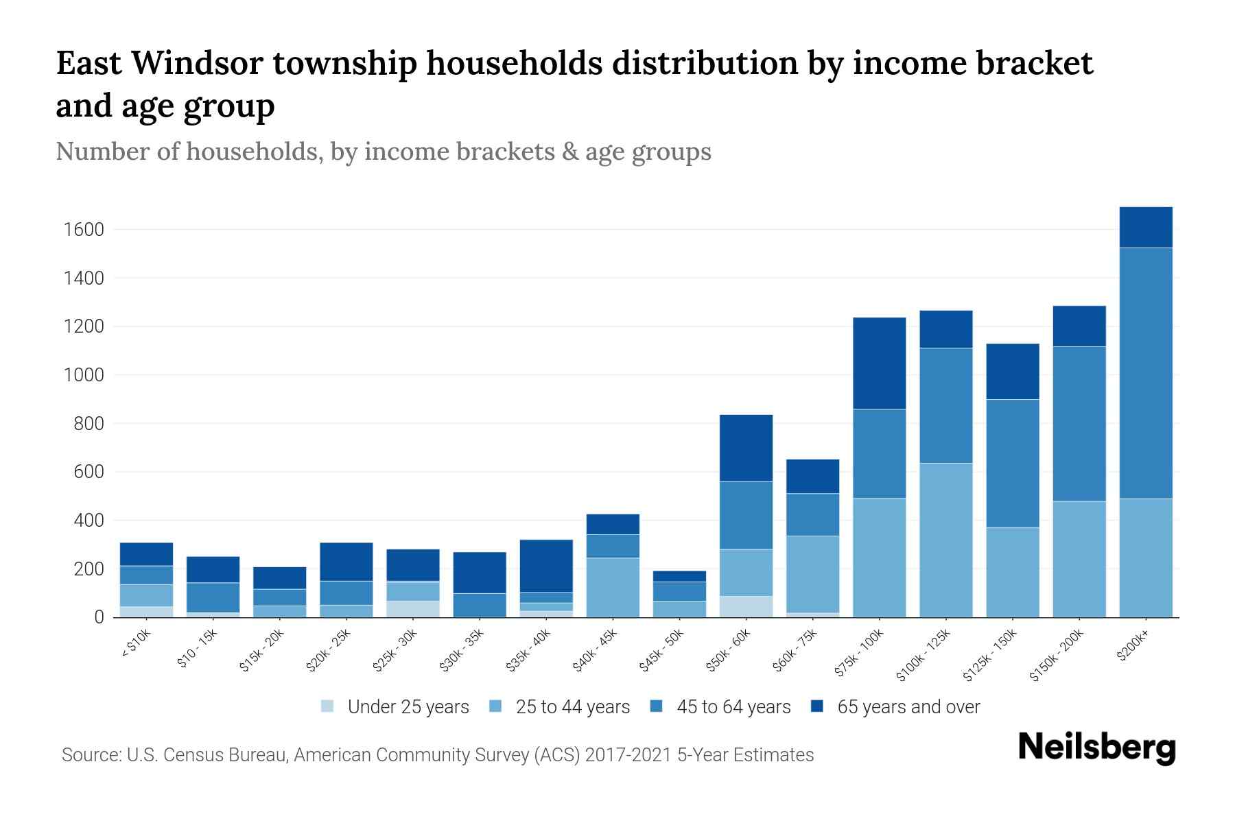 East Windsor Township, New Jersey Median Household By Age 2024