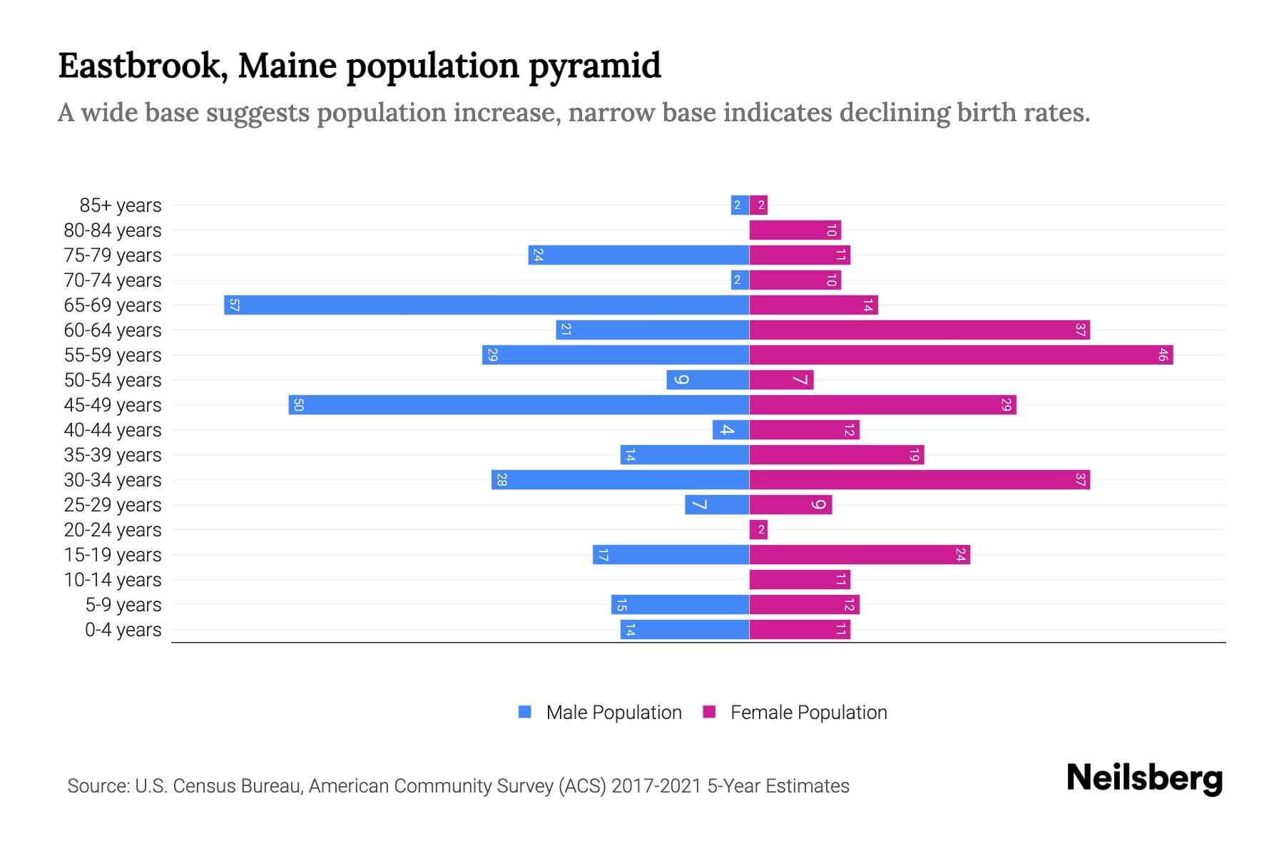 Eastbrook, Maine Population by Age 2023 Eastbrook, Maine Age