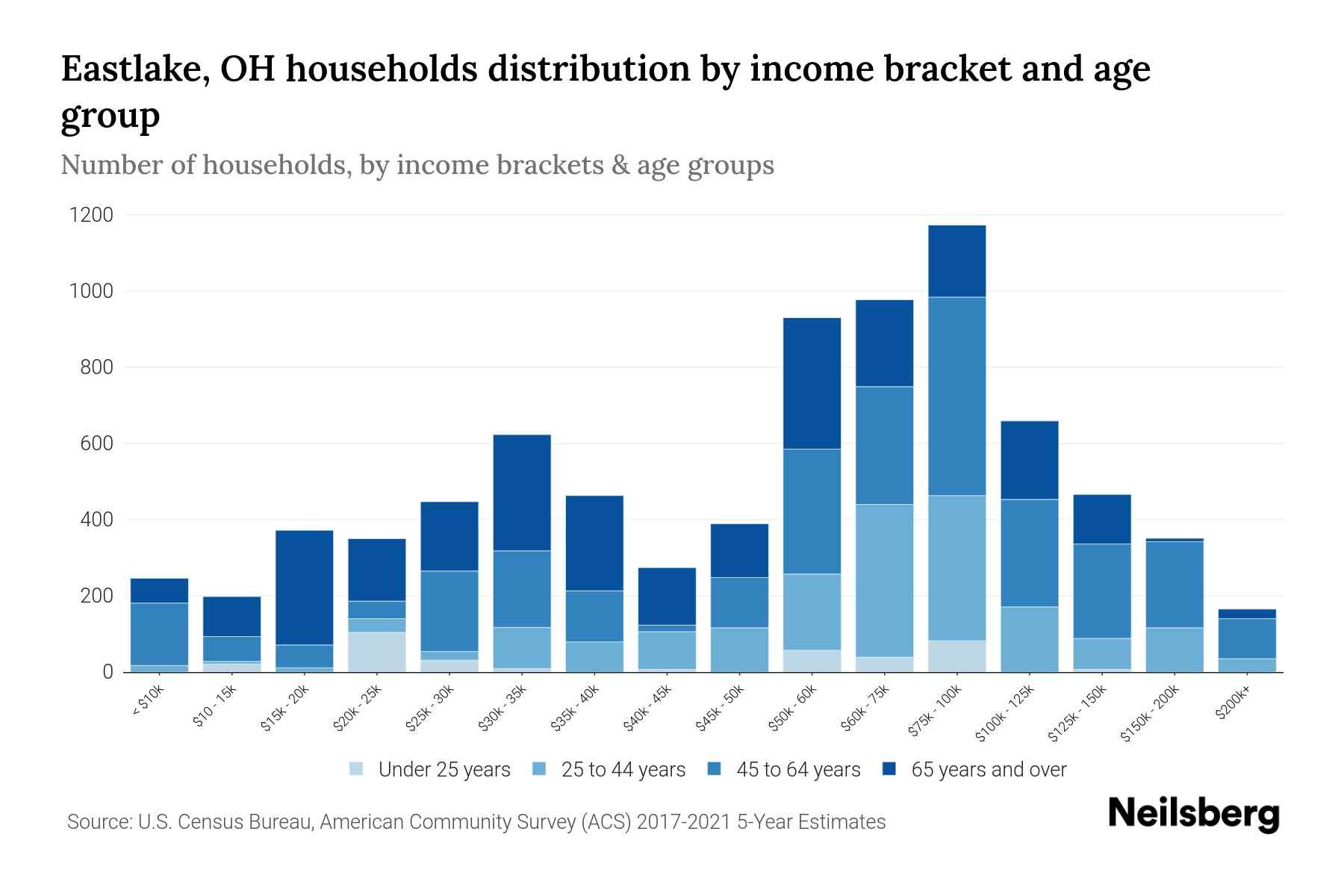 Eastlake, OH Median Household By Age 2024 Update Neilsberg