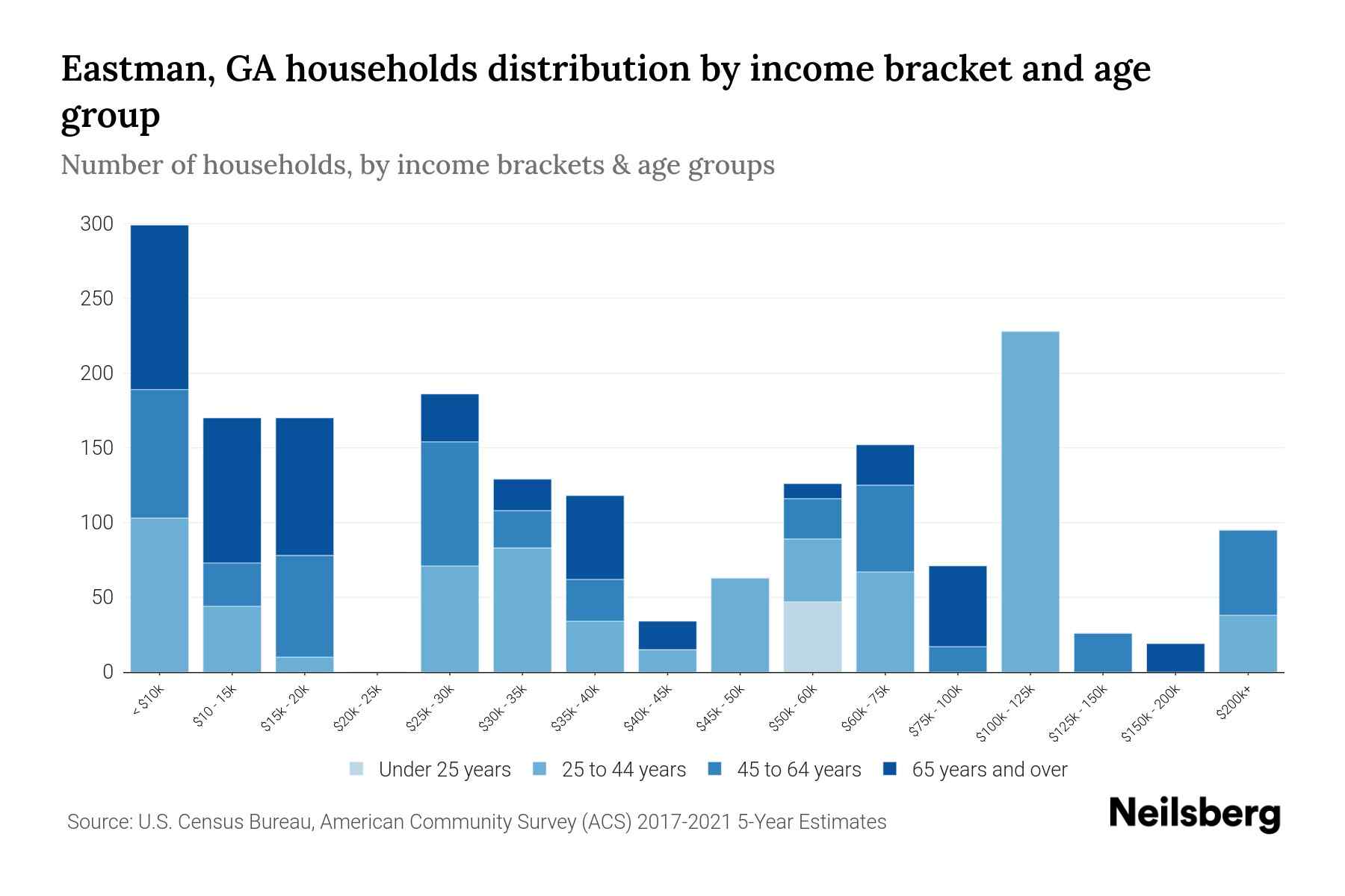 Eastman, GA Median Household By Age 2024 Update Neilsberg