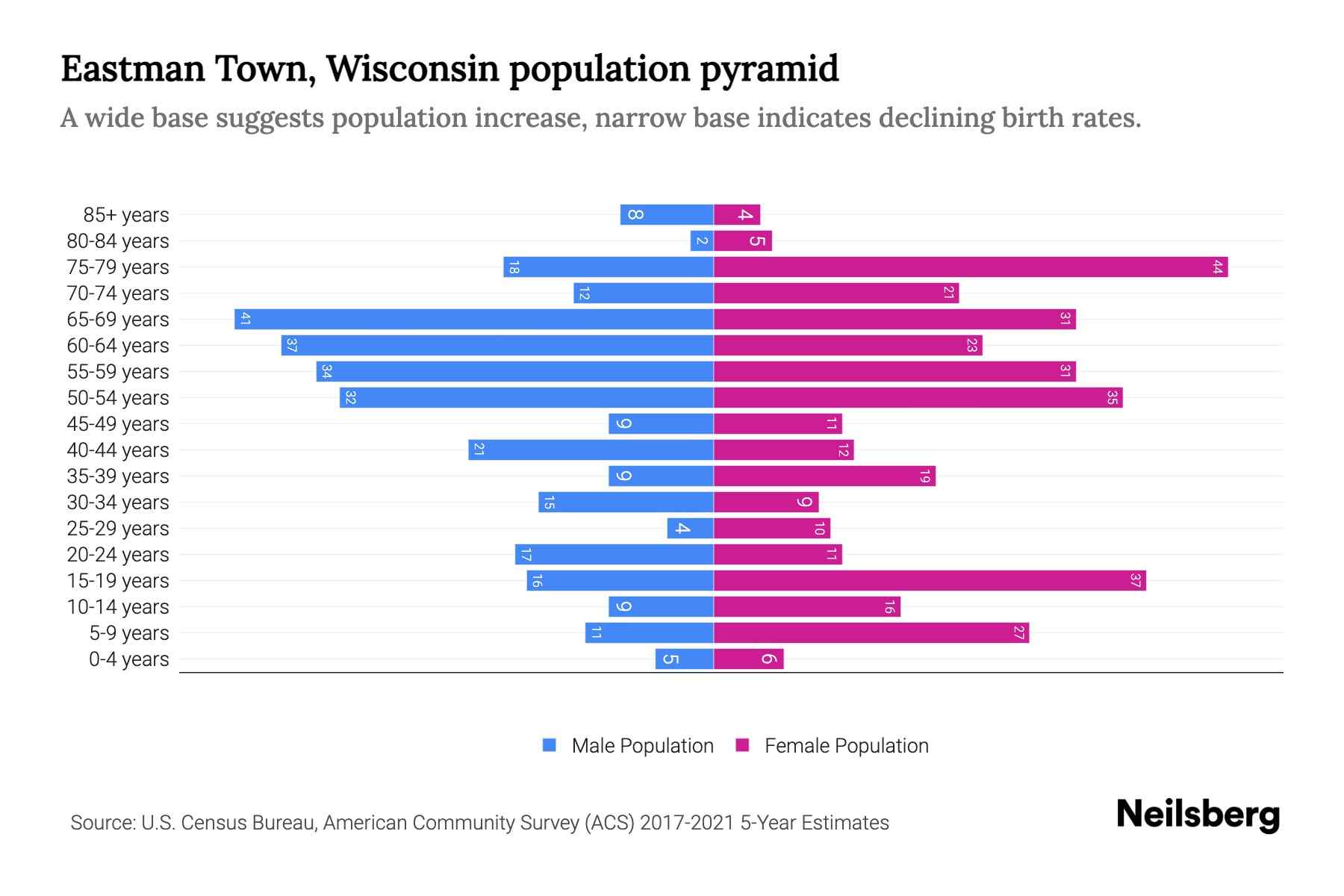 Eastman Town, Wisconsin Population by Age 2023 Eastman Town