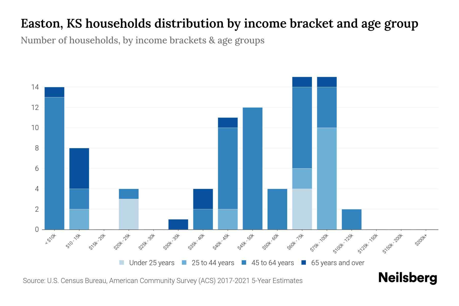 Easton, KS Median Household By Age 2023 Neilsberg