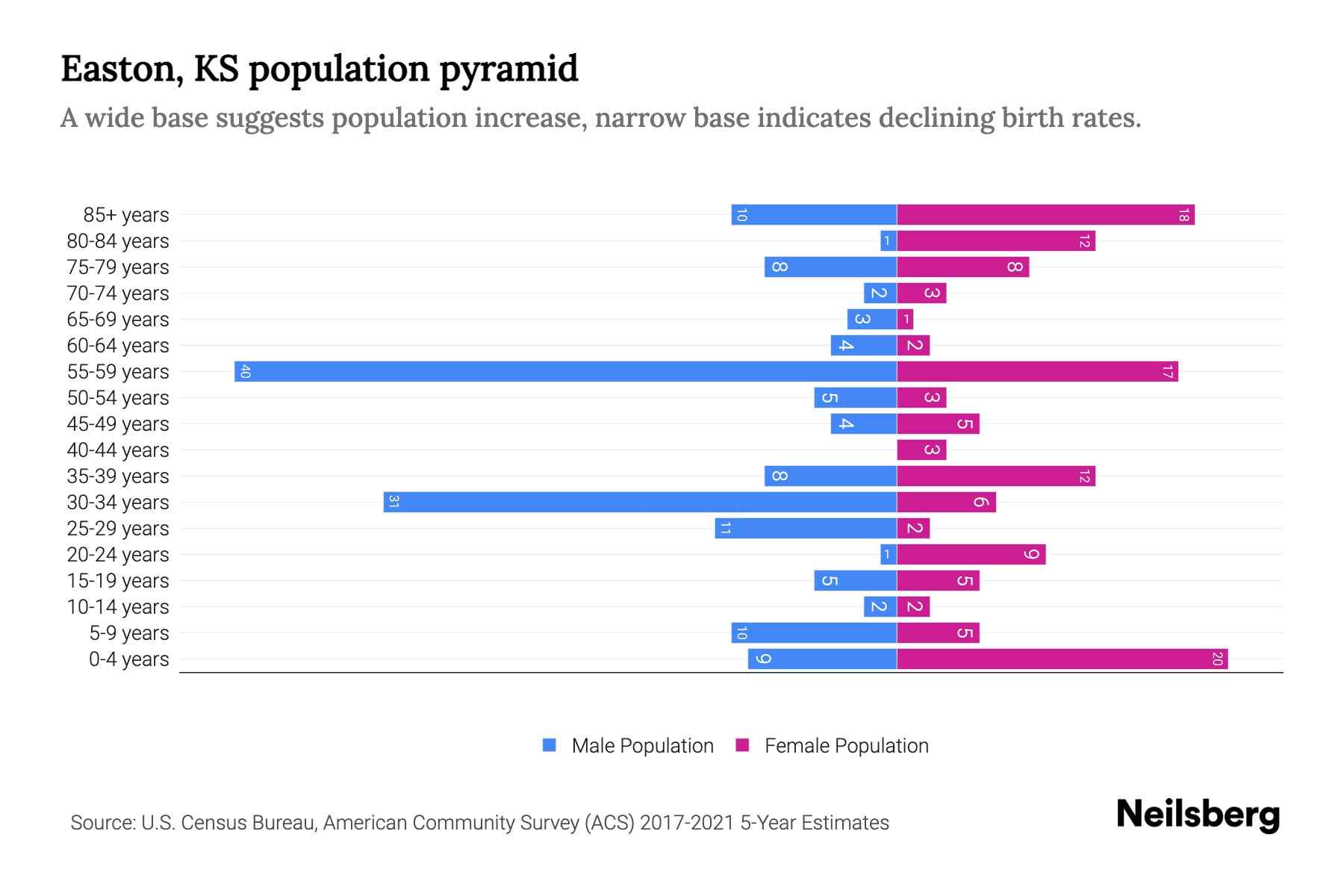 Easton, KS Population by Age 2023 Easton, KS Age Demographics Neilsberg