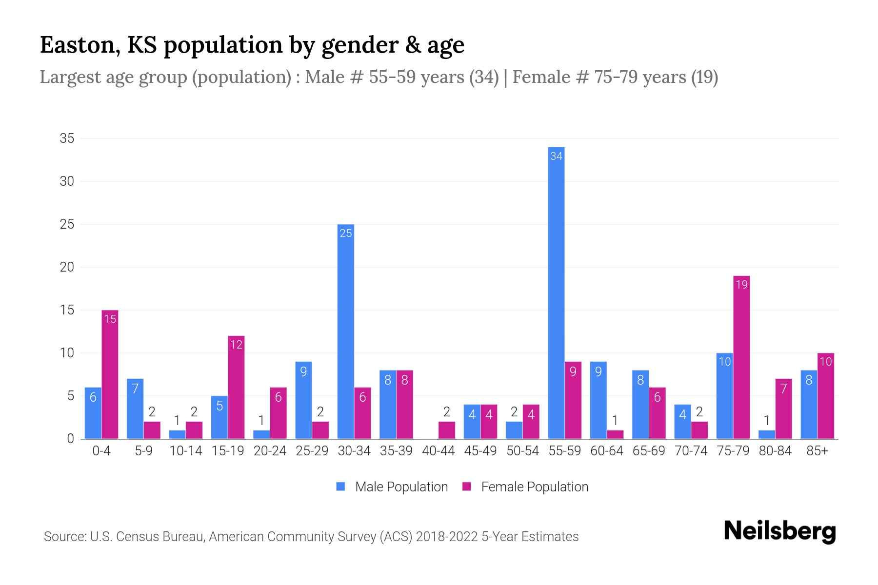 Easton, KS Population by Gender 2024 Update Neilsberg
