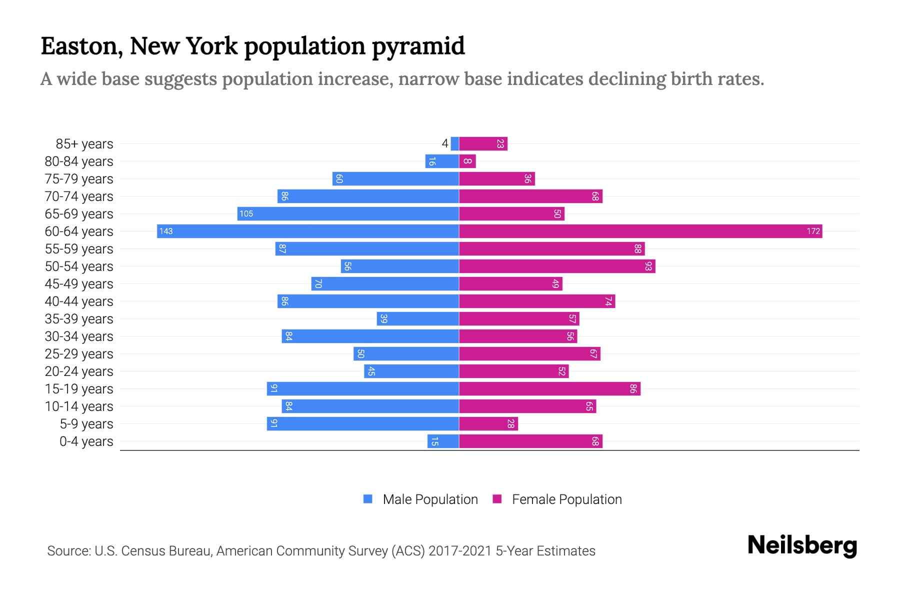 Easton, New York Population by Age - 2023 Easton, New York Age