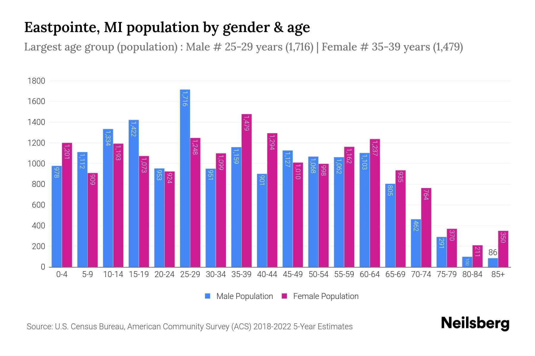 Eastpointe, MI Population by Gender 2024 Update Neilsberg