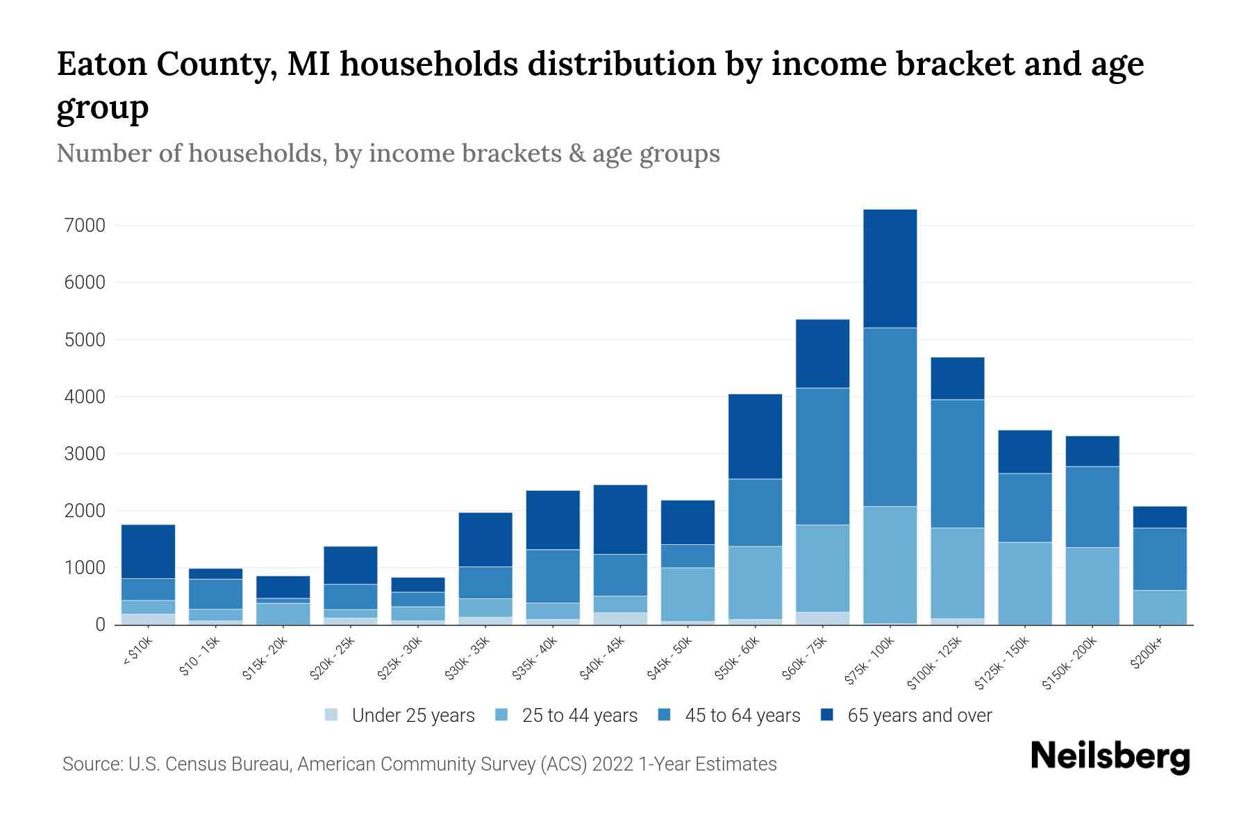 Eaton County, MI Median Household By Age 2024 Update Neilsberg