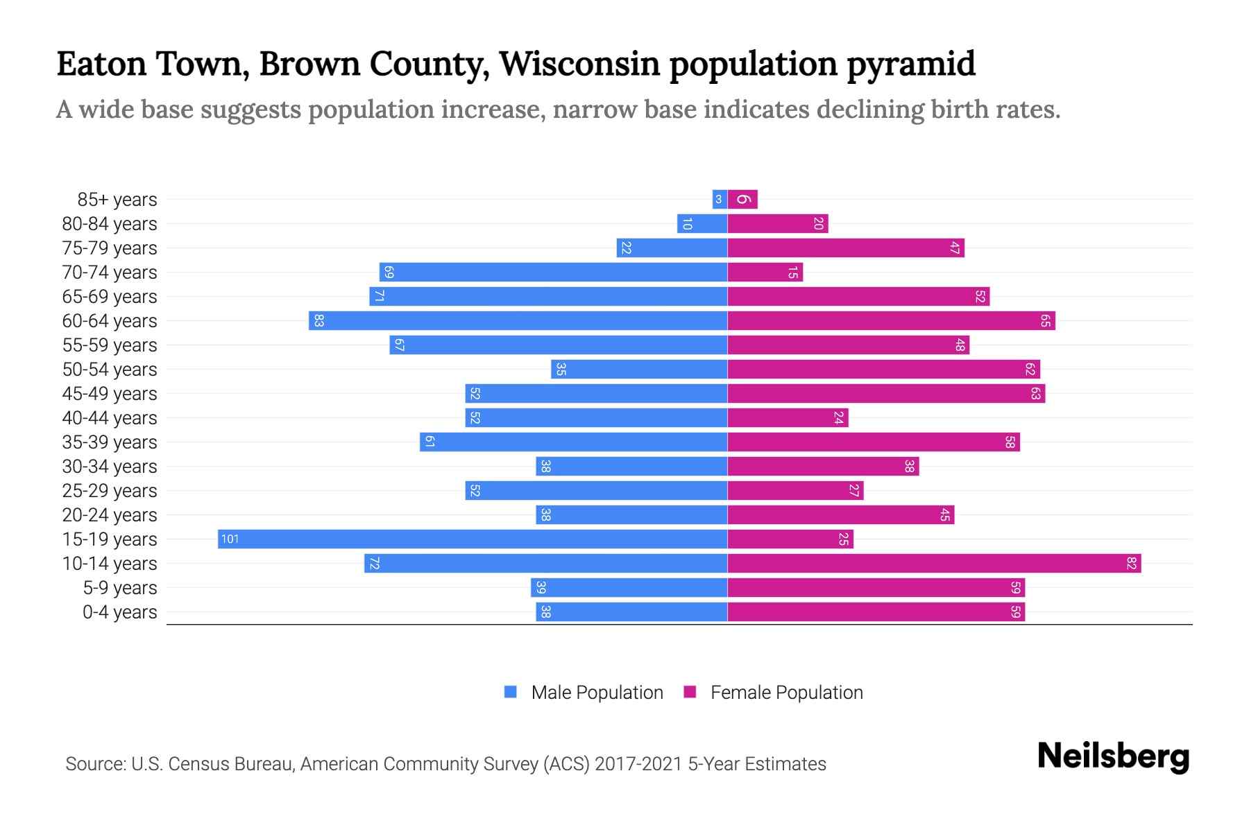 Eaton Town, Brown County, Wisconsin Population by Age 2023 Eaton Town