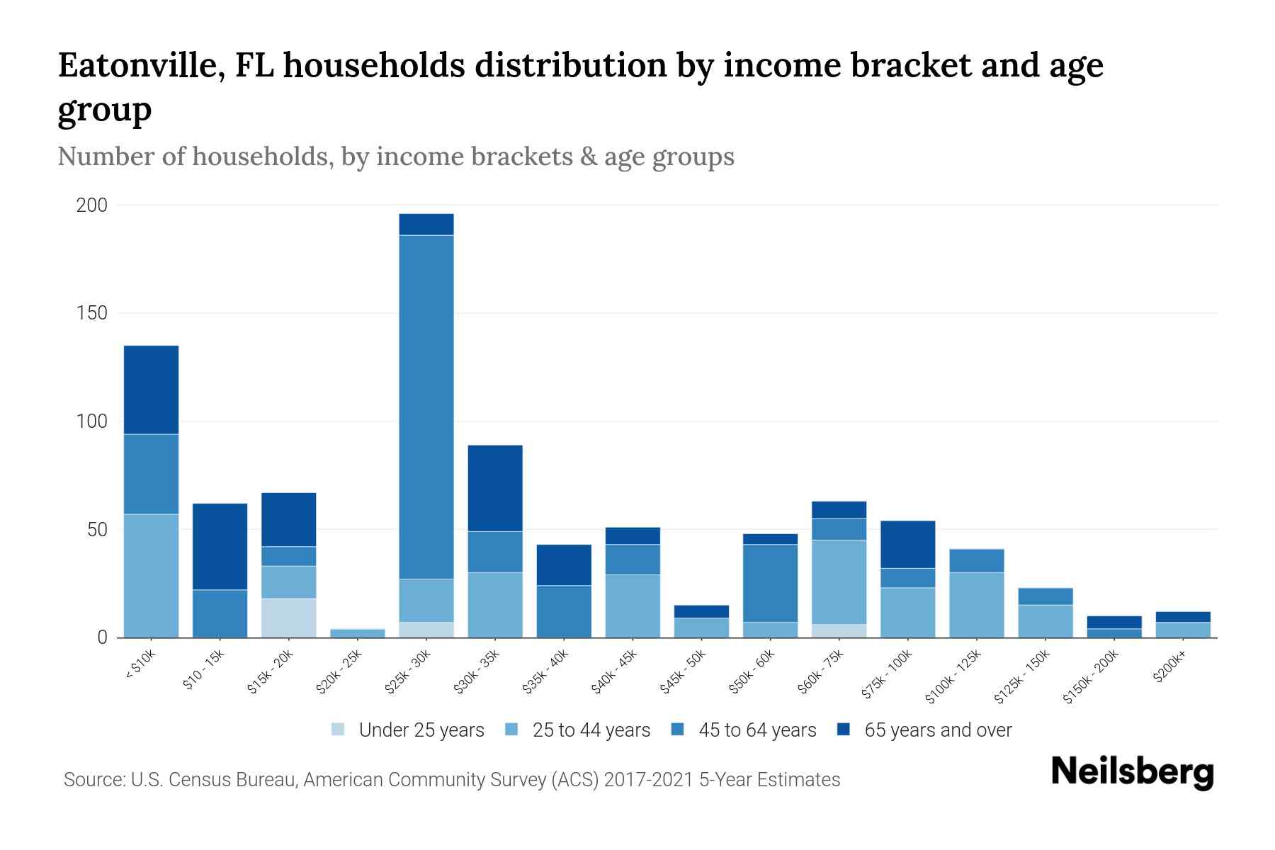 Eatonville, FL Median Household By Age 2023 Neilsberg