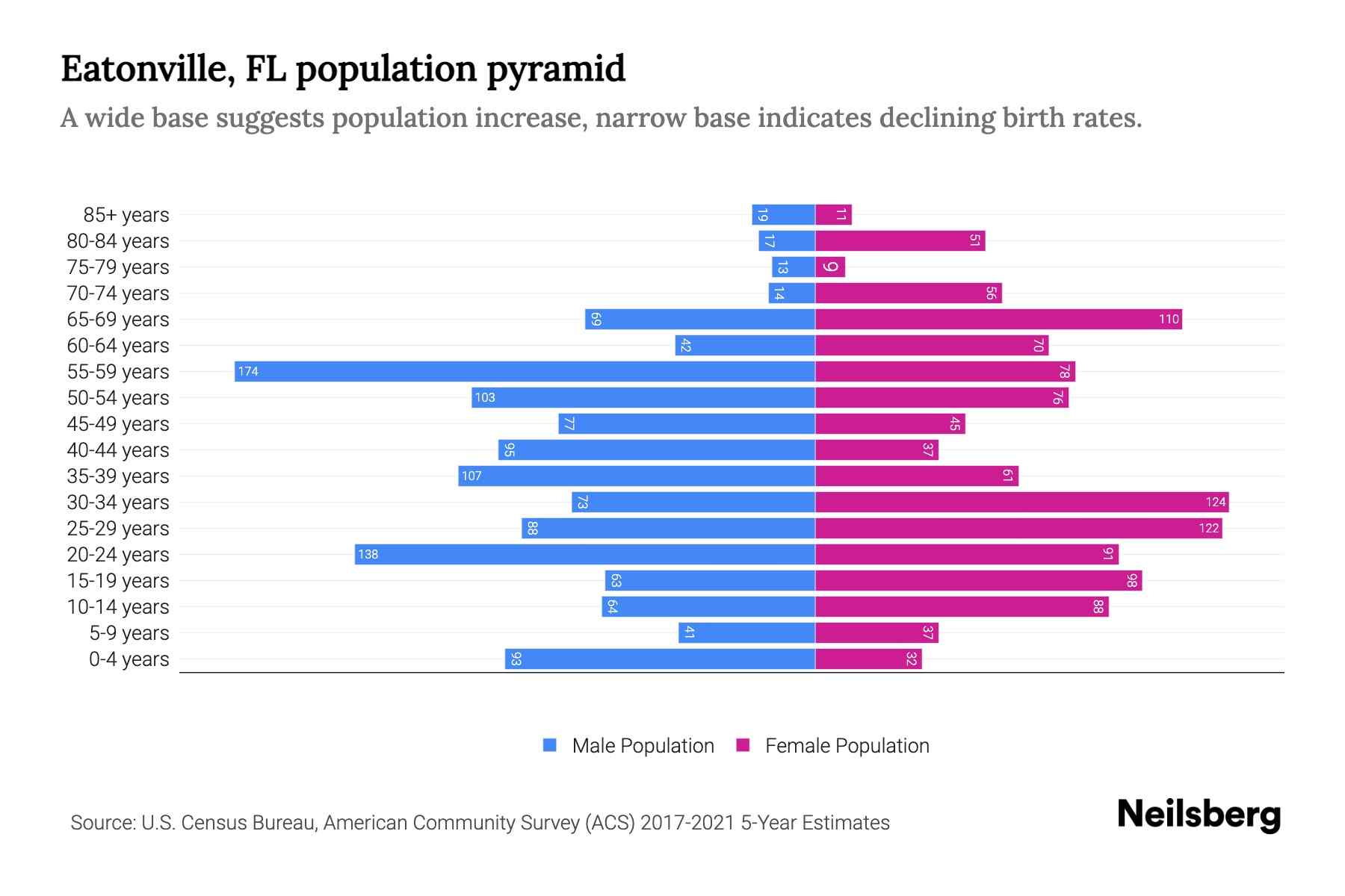 Eatonville, FL Population by Age 2023 Eatonville, FL Age Demographics