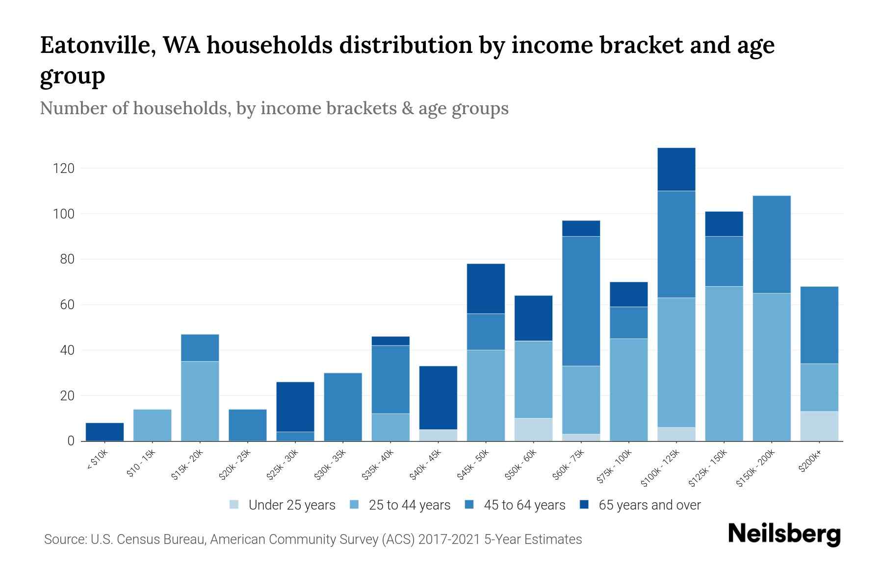 Eatonville, WA Median Household By Age 2024 Update Neilsberg