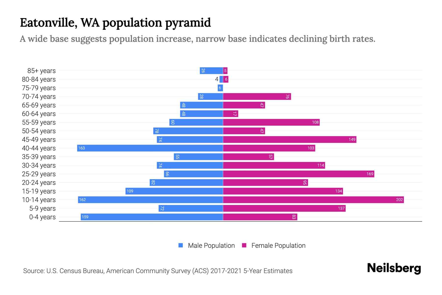 Eatonville, WA Population by Age 2023 Eatonville, WA Age Demographics