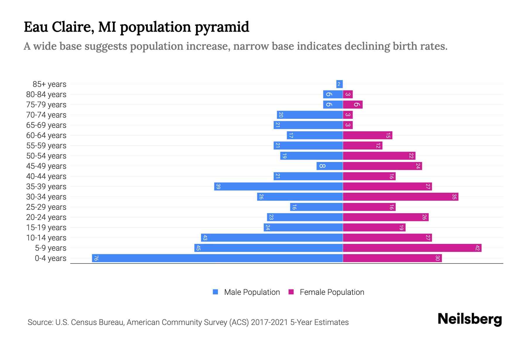 The graph shows Eau Claire's population across different age group and gender, with population on x-axis and population y-axis. The male population is plotted on the left in blue color whereas the female population is plotted on the right in pink color.