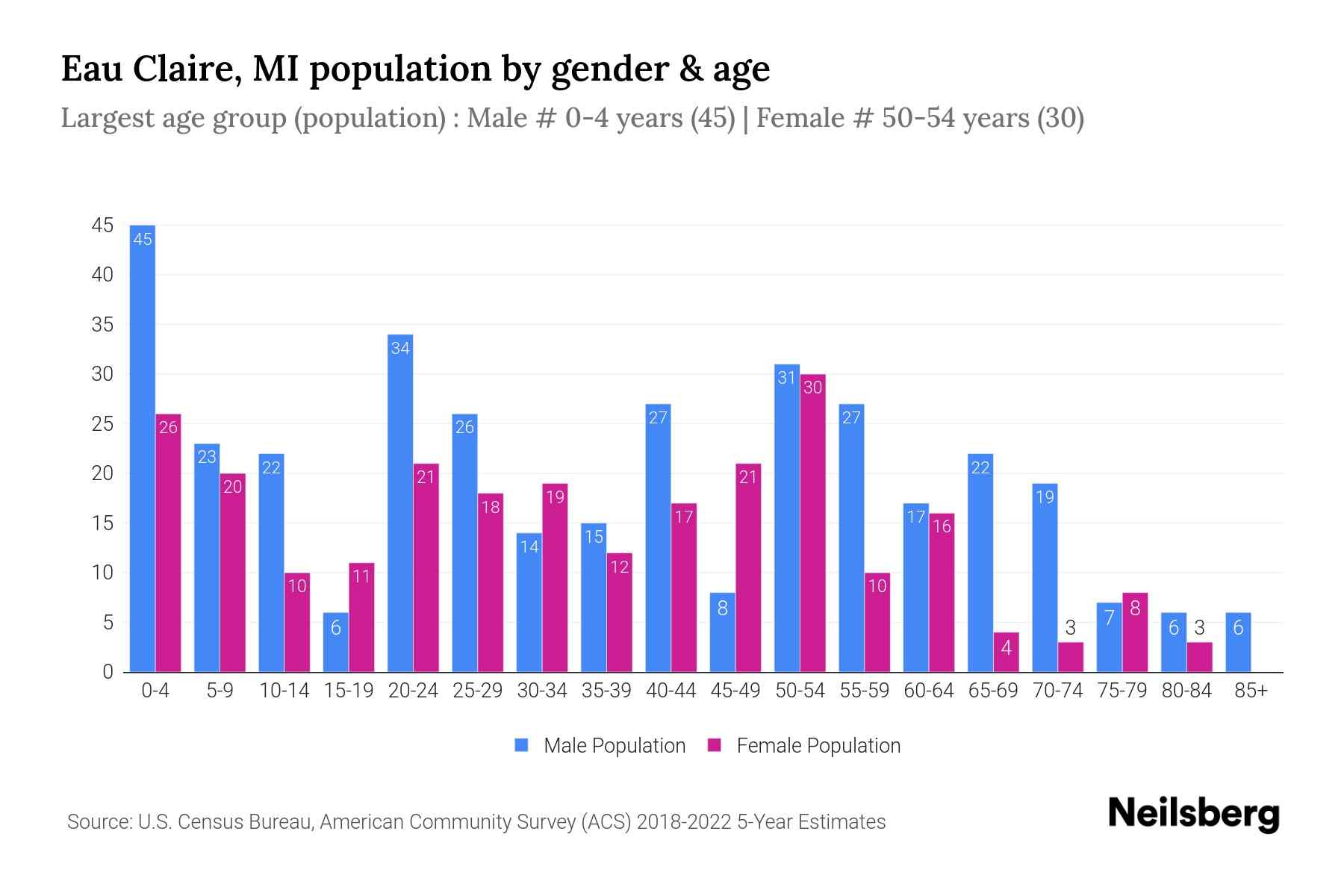 The grouped bar chart shows Eau Claire, MI population by age and gender across 18 age groups, defined between the age of 0 and 85 and above. The female population is shown in pink color bar and male population is shown in blue color bar. Age group is plotted on x axis and population on y axis.