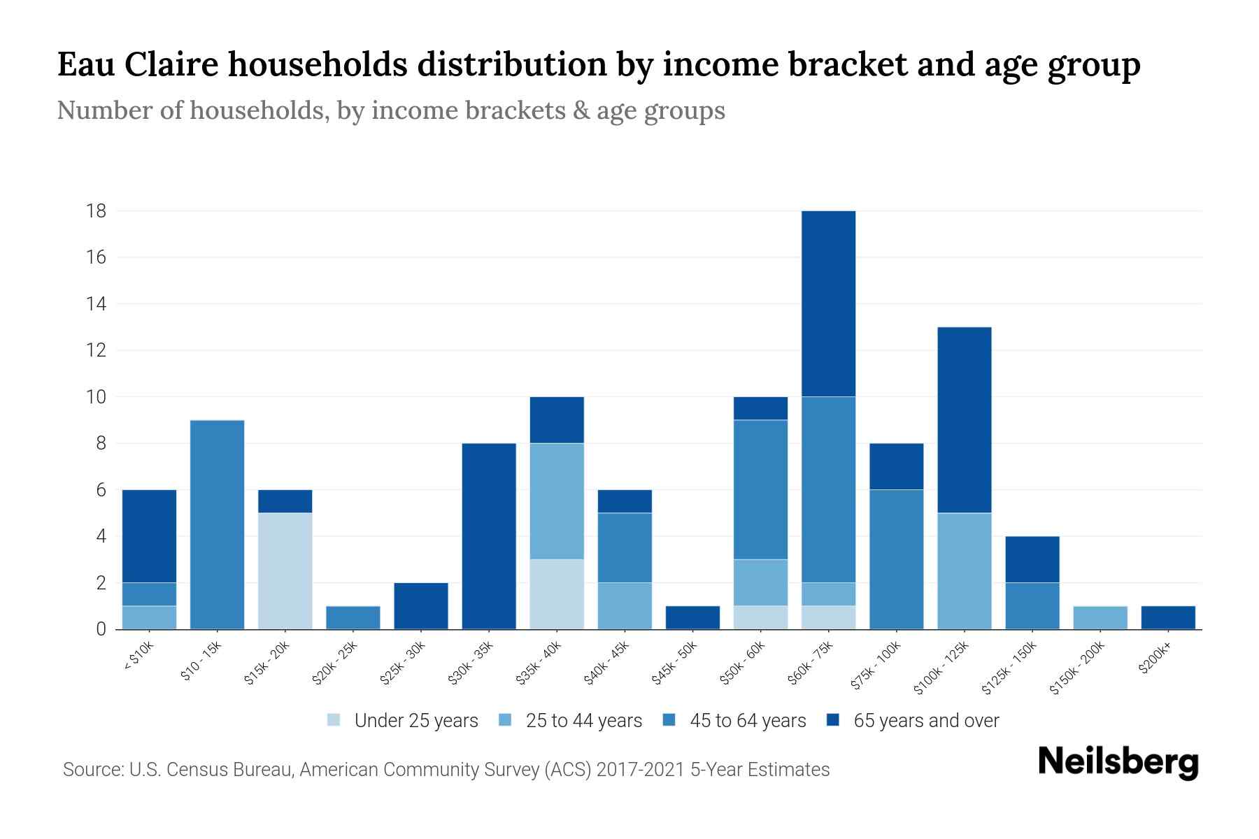 Eau Claire, PA Median Household By Age 2024 Update Neilsberg