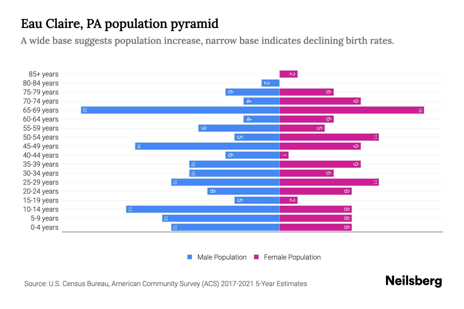 Eau Claire, PA Population by Age 2023 Eau Claire, PA Age Demographics