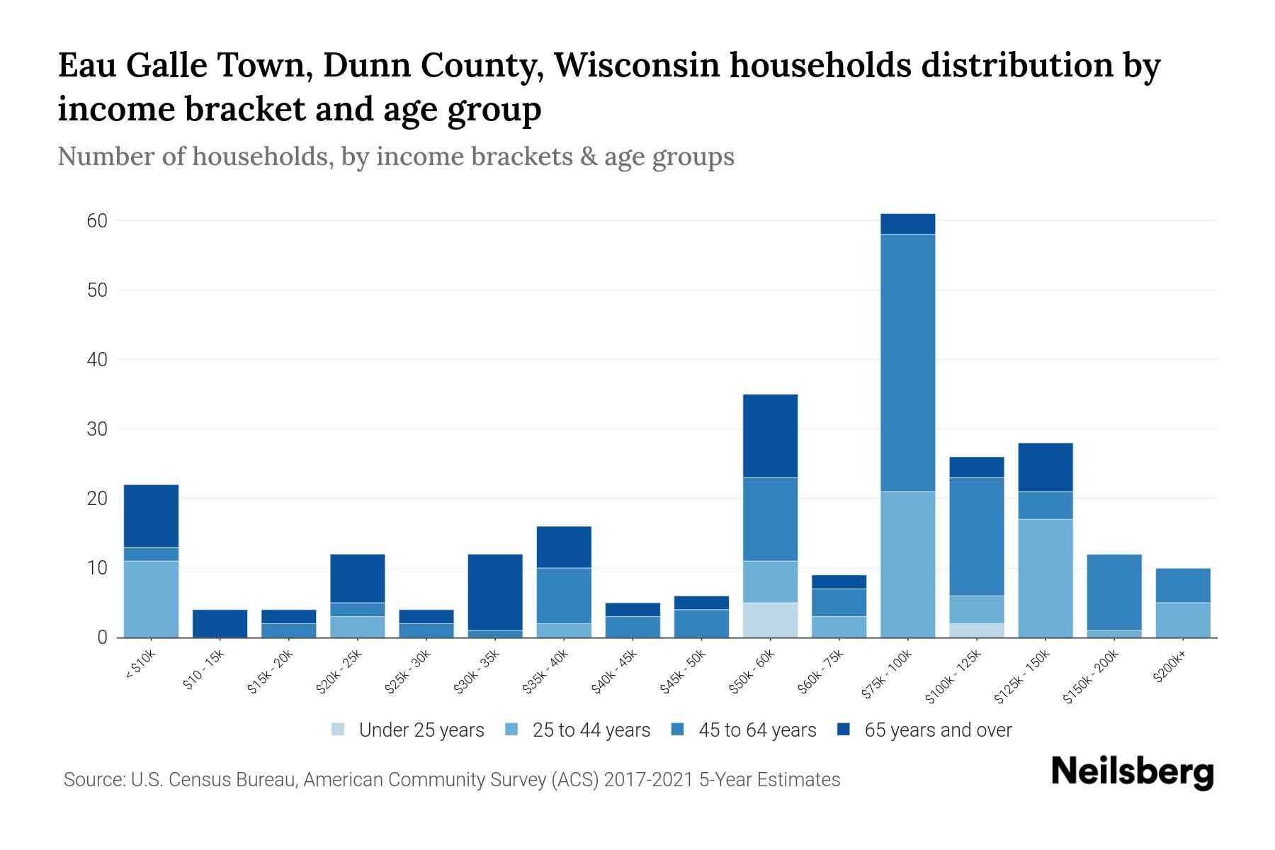 Eau Galle Town, Dunn County, Wisconsin Median Household By Age
