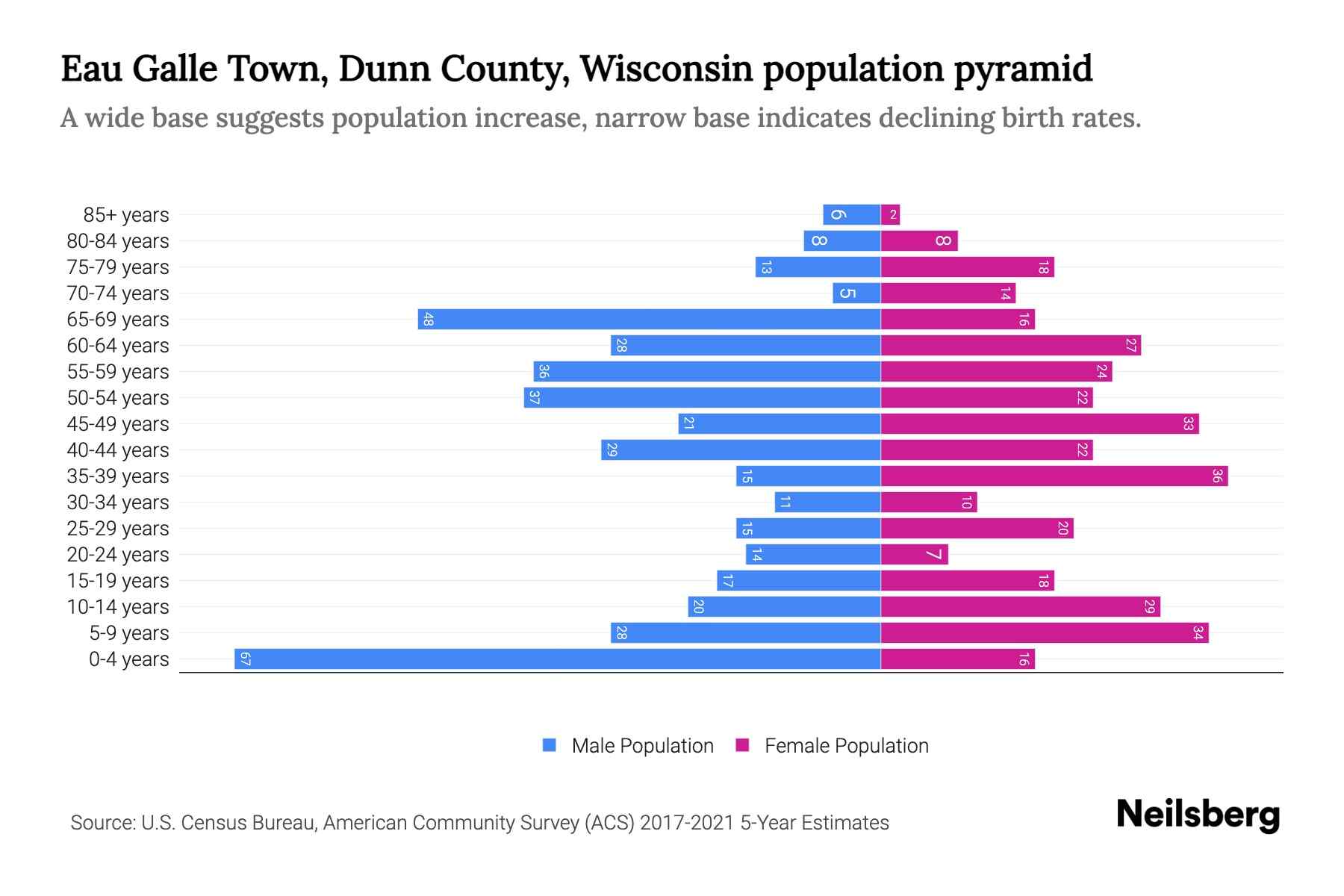 Eau Galle Town, Dunn County, Wisconsin Population by Age 2023 Eau