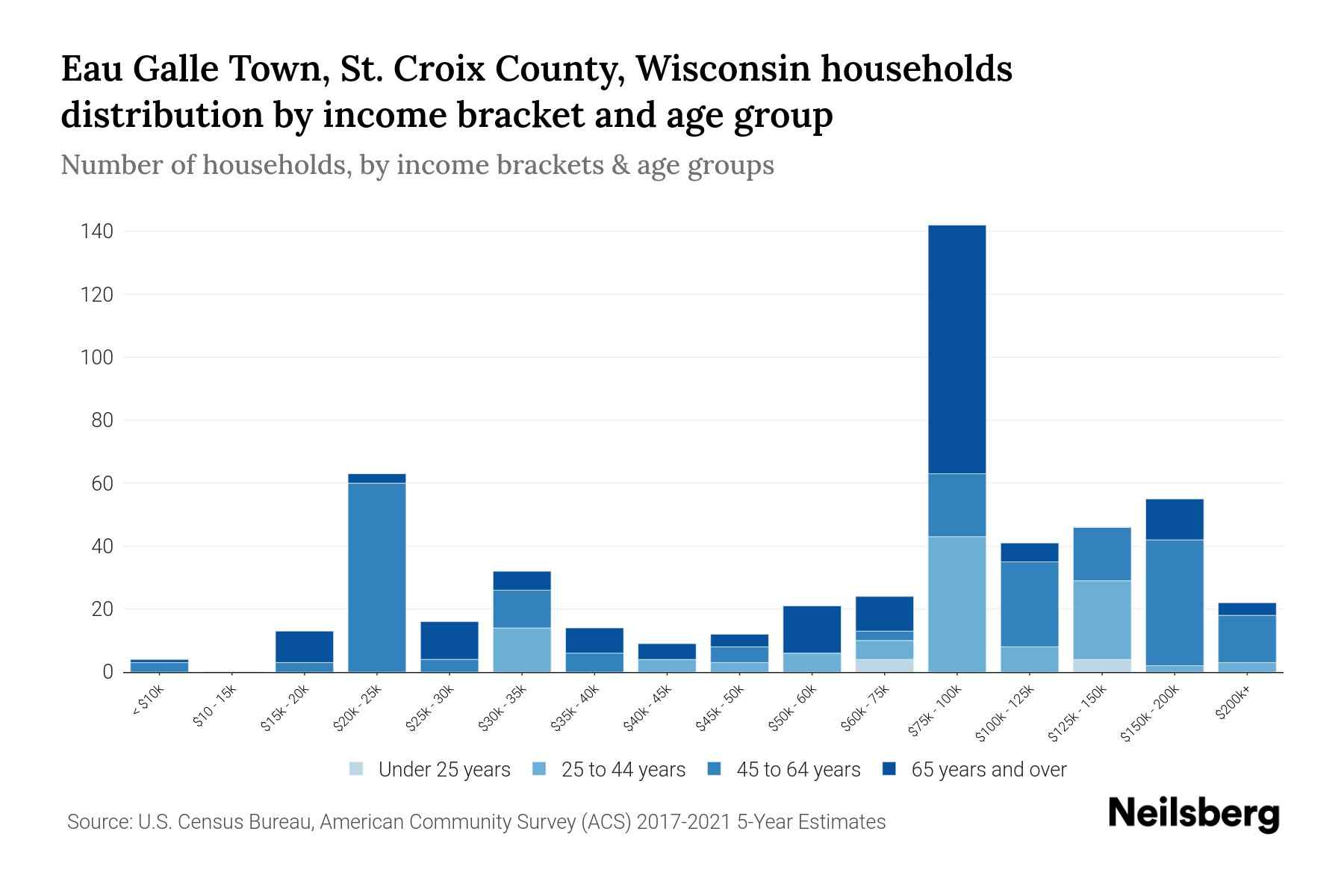 Eau Galle Town, St. Croix County, Wisconsin Median Household By